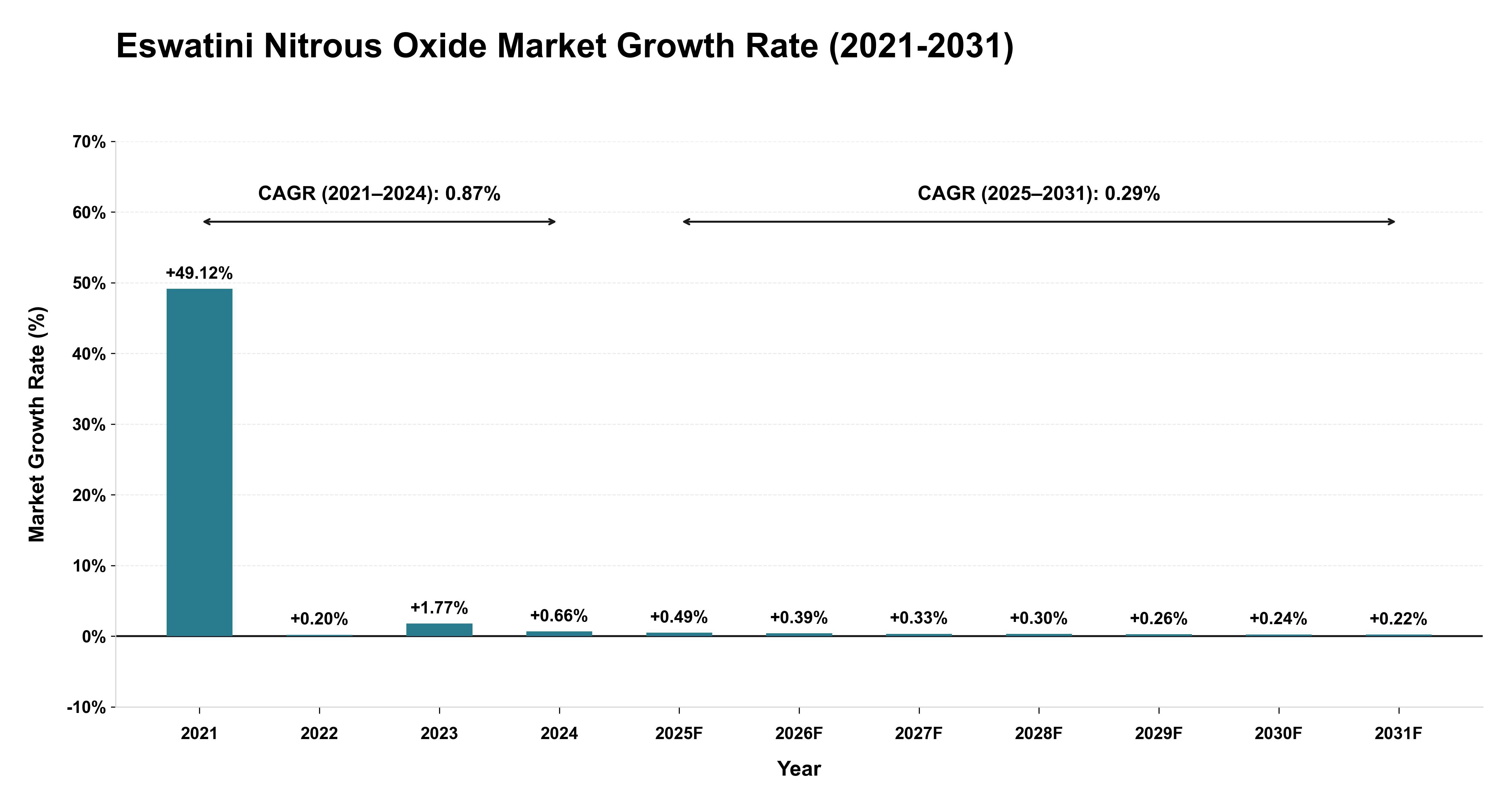 Eswatini Nitrous Oxide Market Growth Rate Analysis (2021-2031)