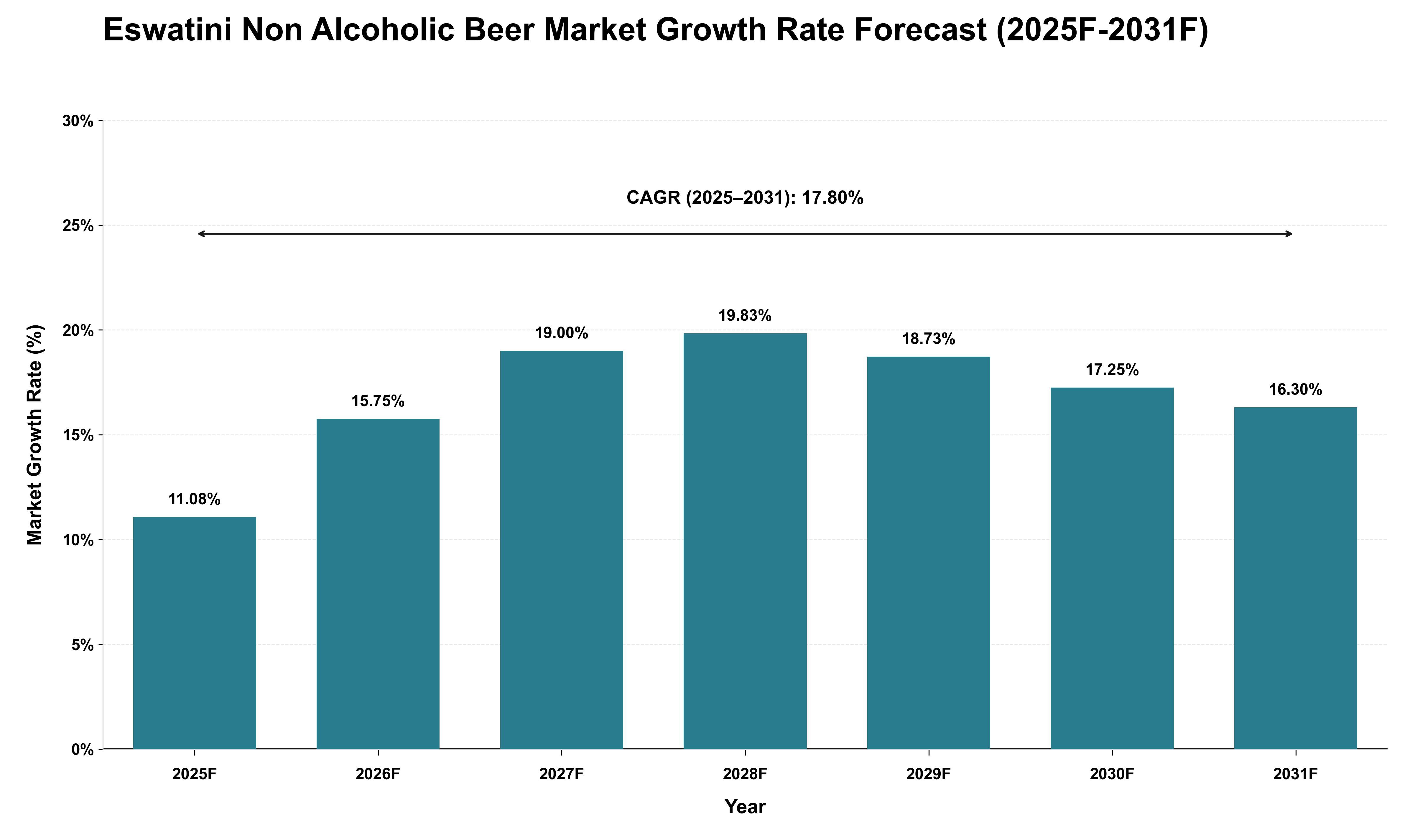 Eswatini Non Alcoholic Beer Market Growth Rate Analysis (2025 - 2031)