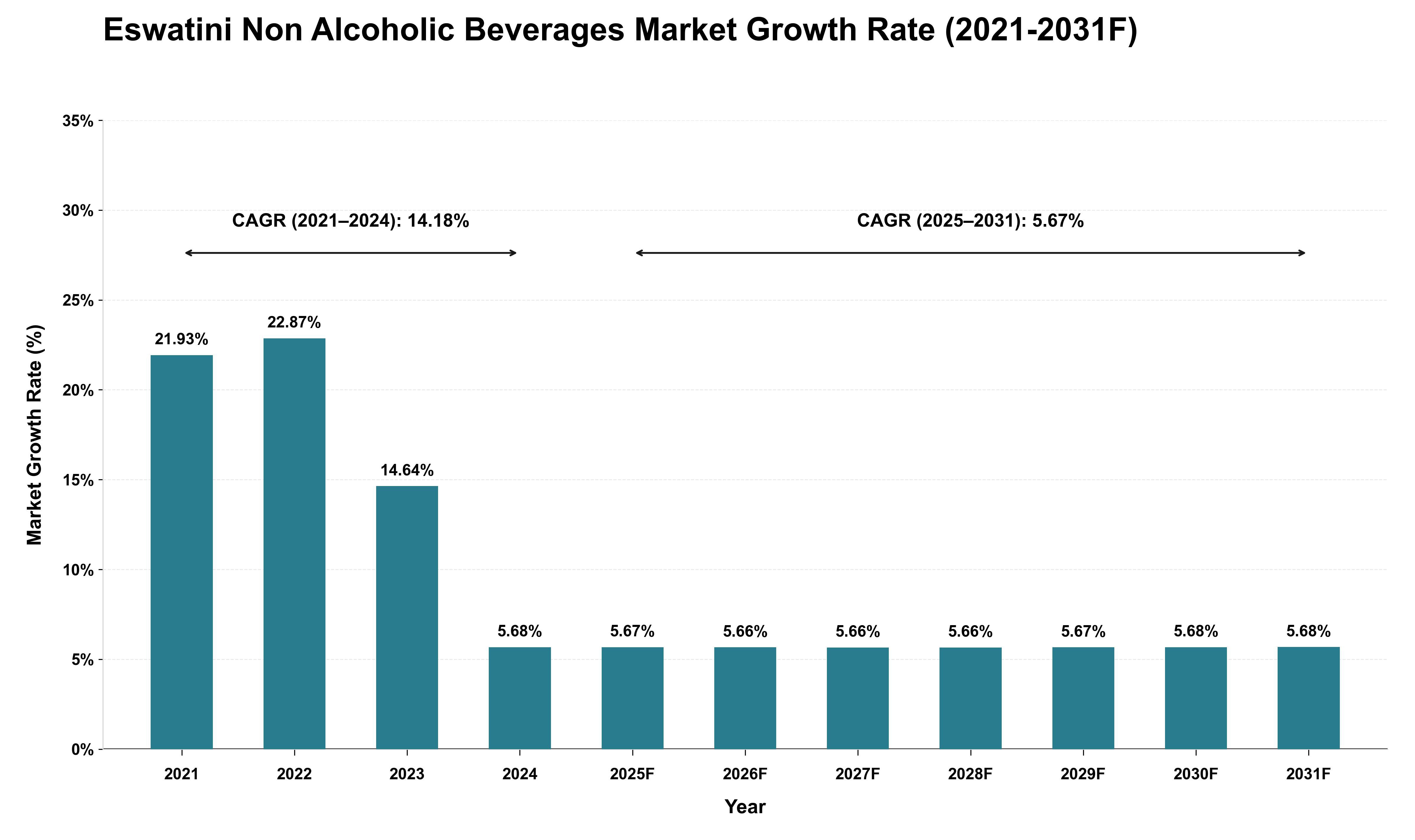 Eswatini Non Alcoholic Beverages Market Growth Rate Analysis (2021 - 2031)