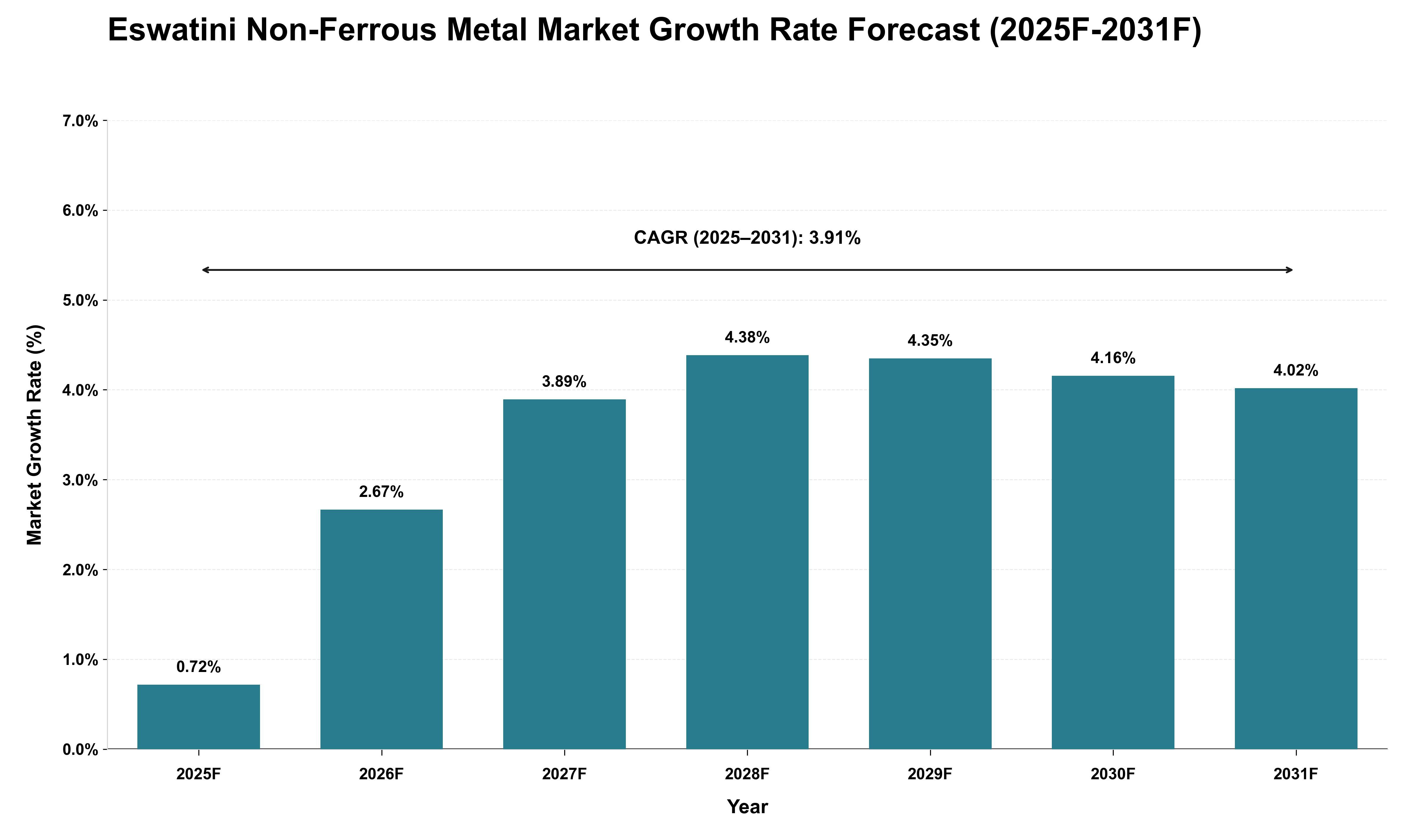 Eswatini Non-Ferrous Metal Market Growth Rate Analysis (2025 - 2031)
