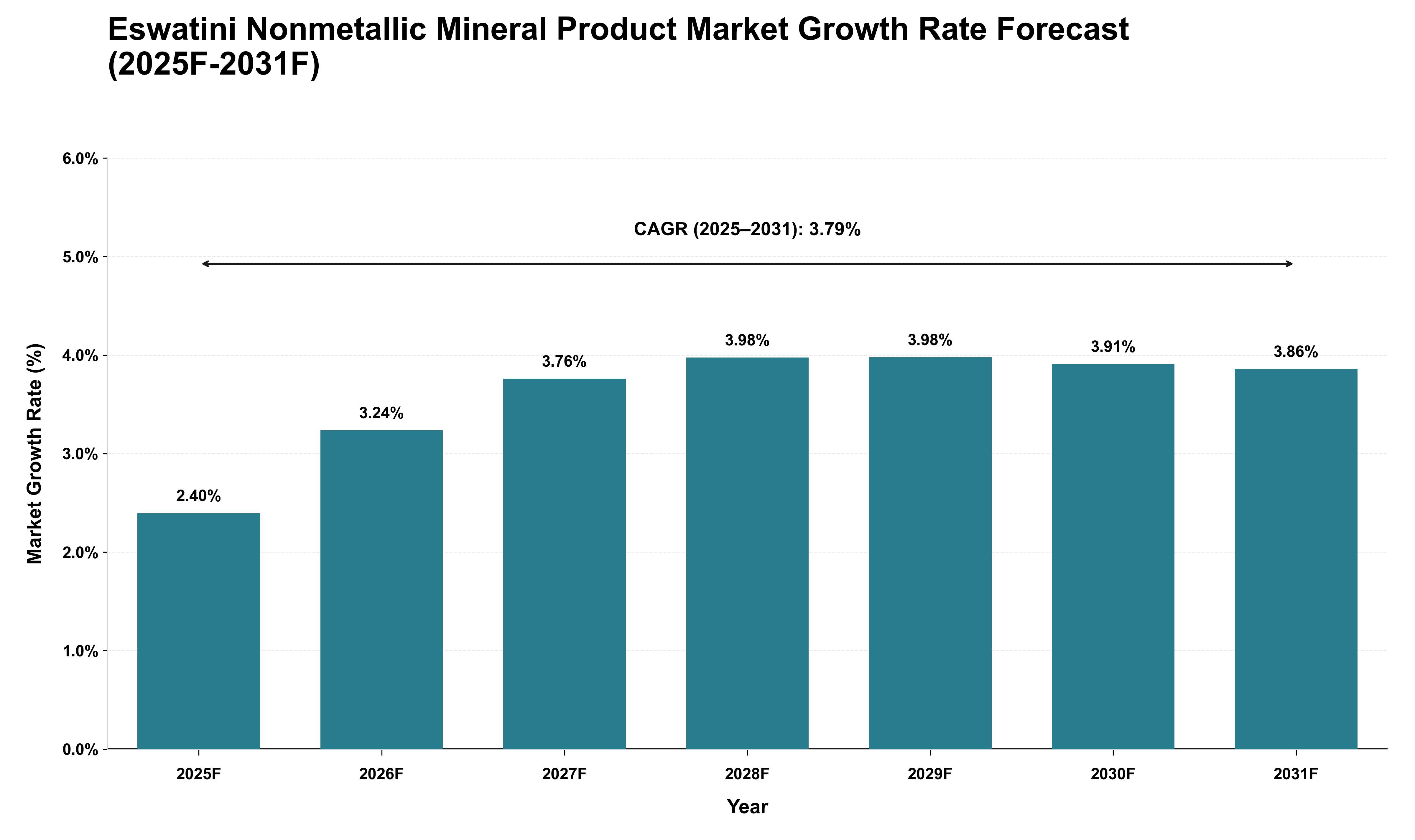 Eswatini Nonmetallic Mineral Product Market Growth Rate Analysis (2025 - 2031)