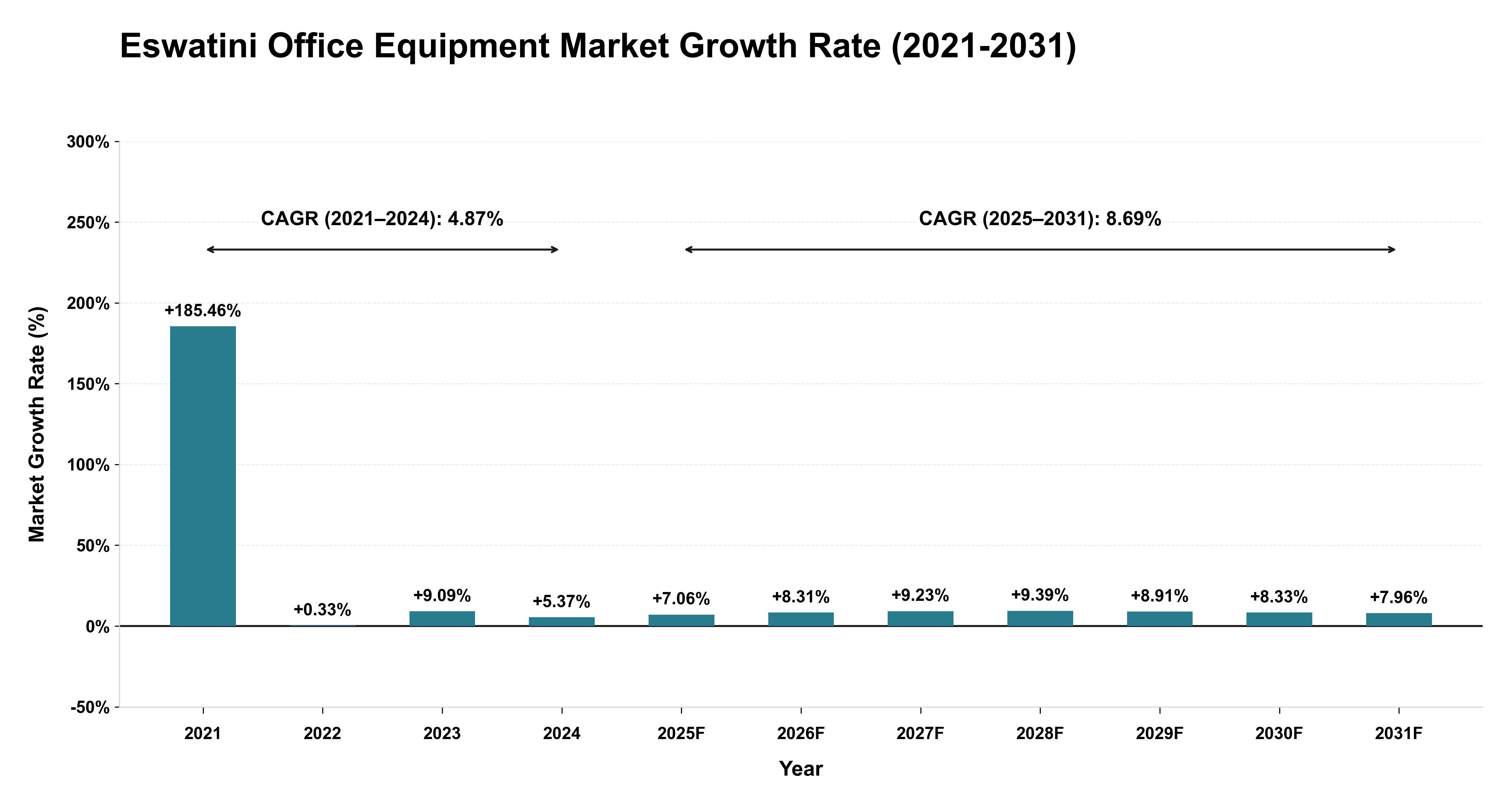 Eswatini Office Equipment Market Growth Rate Analysis (2021-2031)
