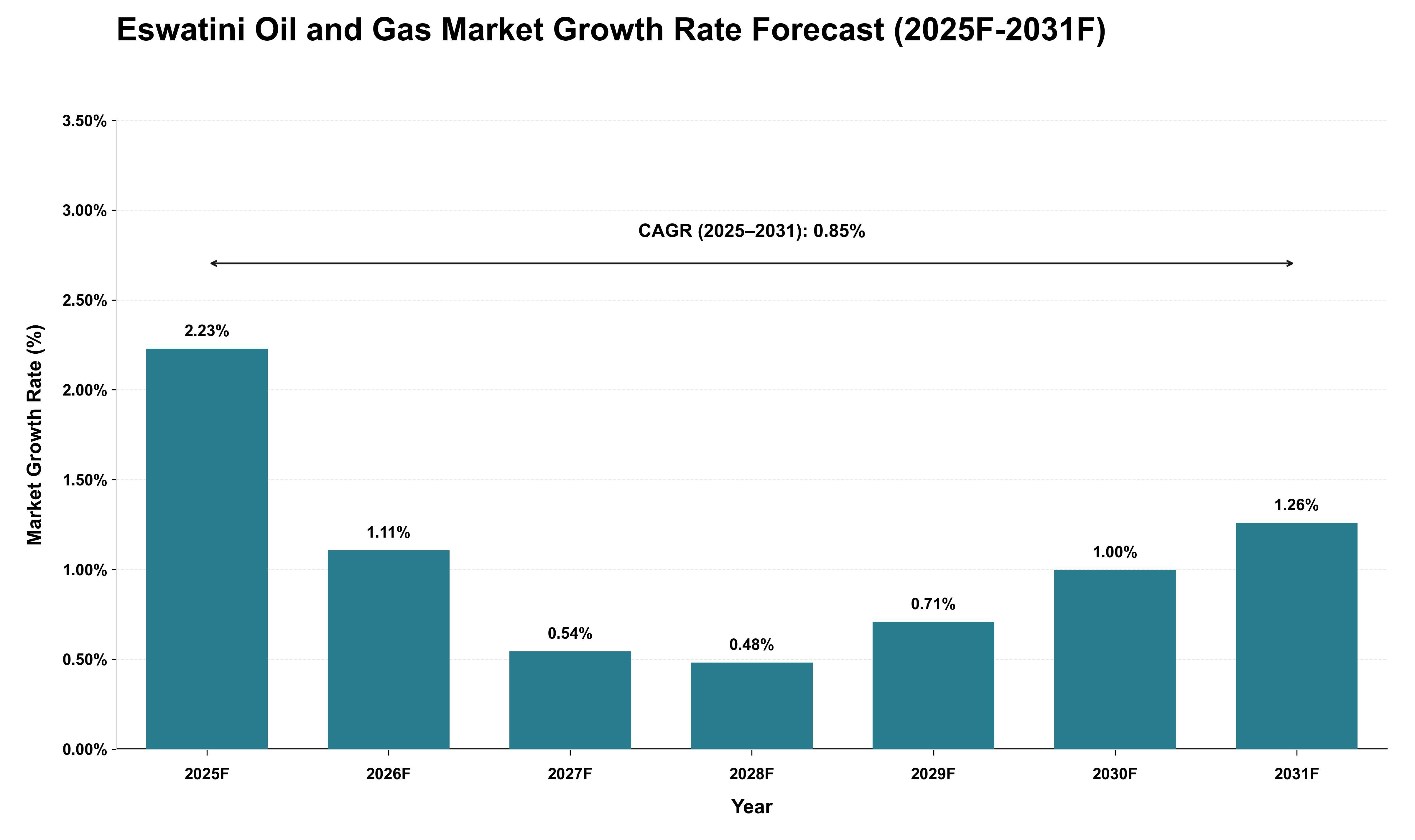 Eswatini Oil and Gas Market Growth Rate Analysis (2025 - 2031)