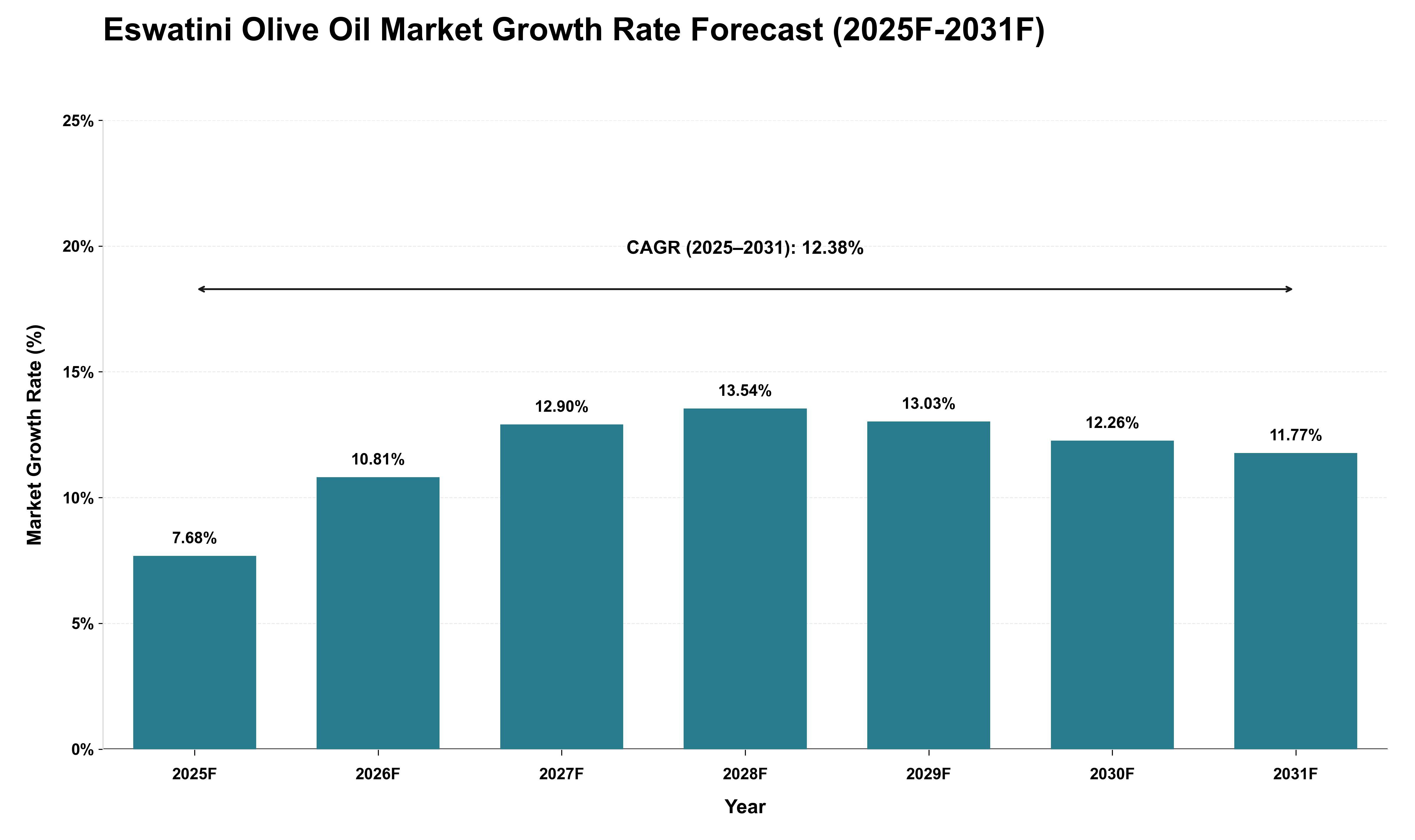 Eswatini Olive Oil Market Growth Rate Analysis (2025 - 2031)