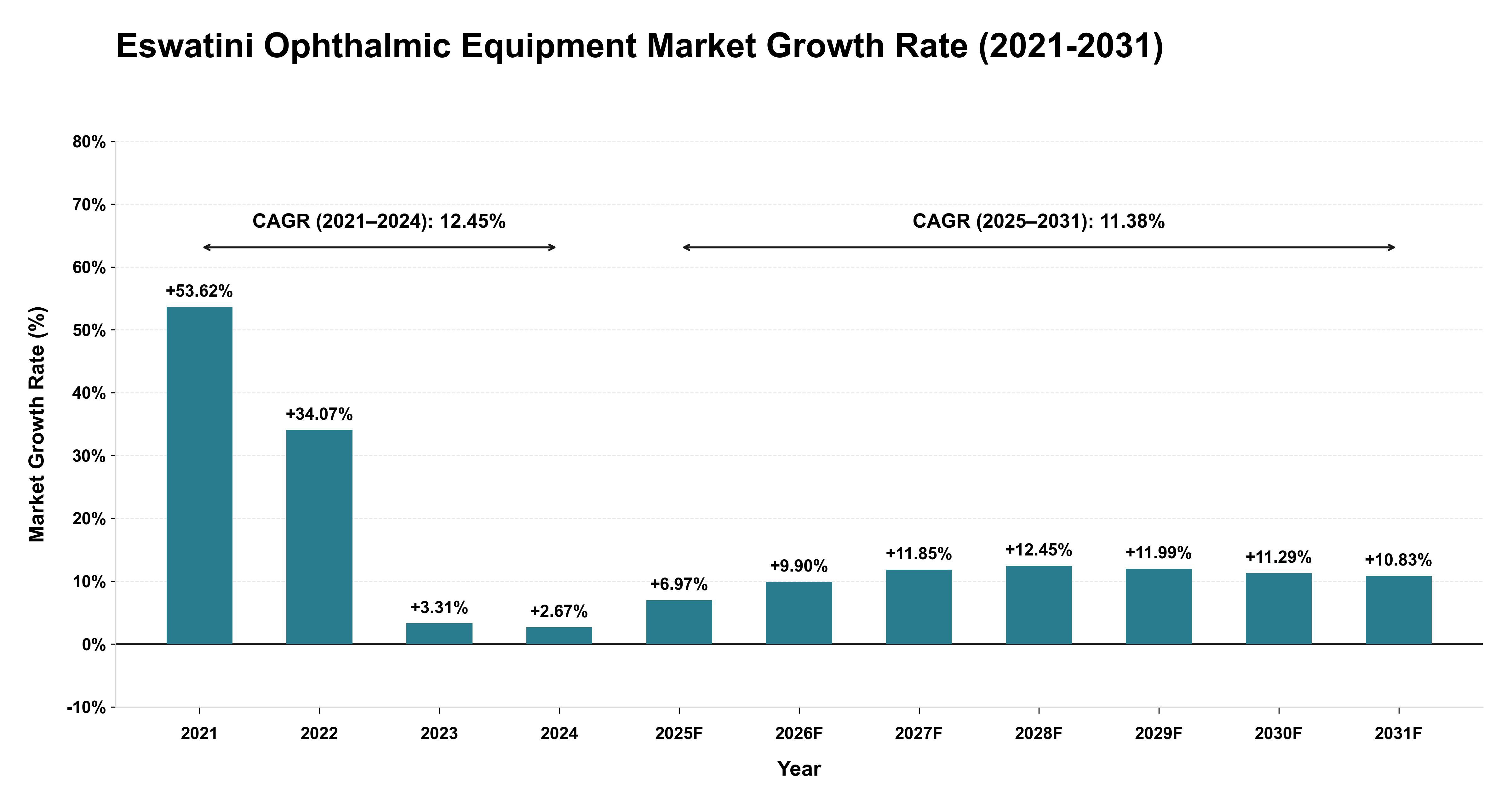 Eswatini Ophthalmic Equipment Market Growth Rate Analysis (2021-2031)