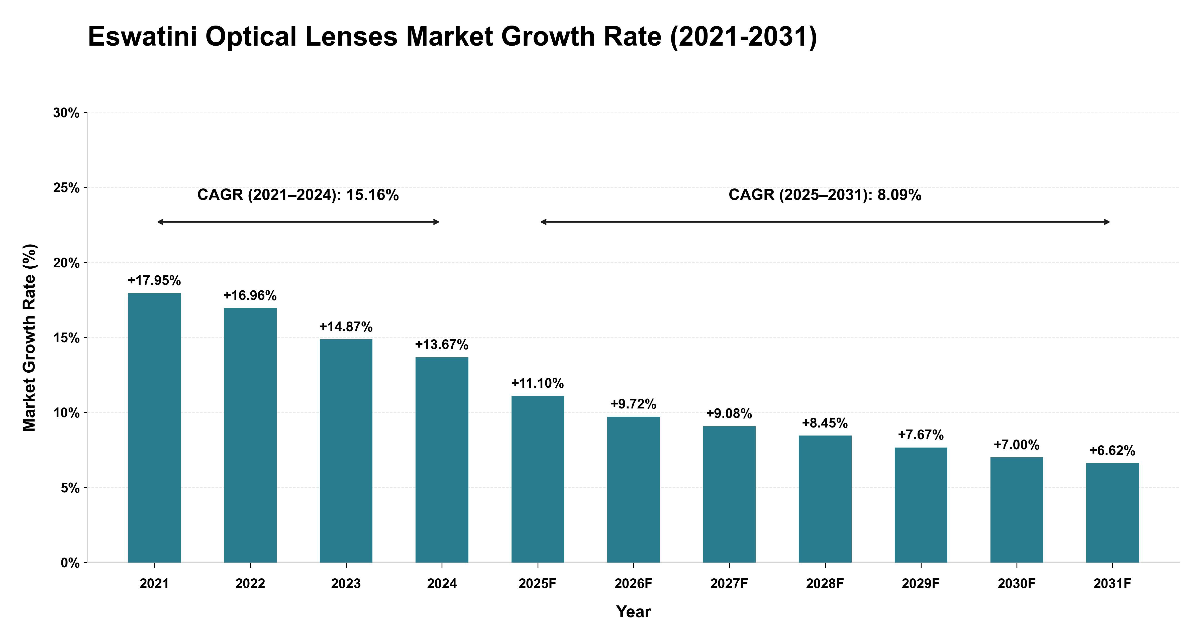 Eswatini Optical Lenses Market Growth Rate Analysis (2021-2031)