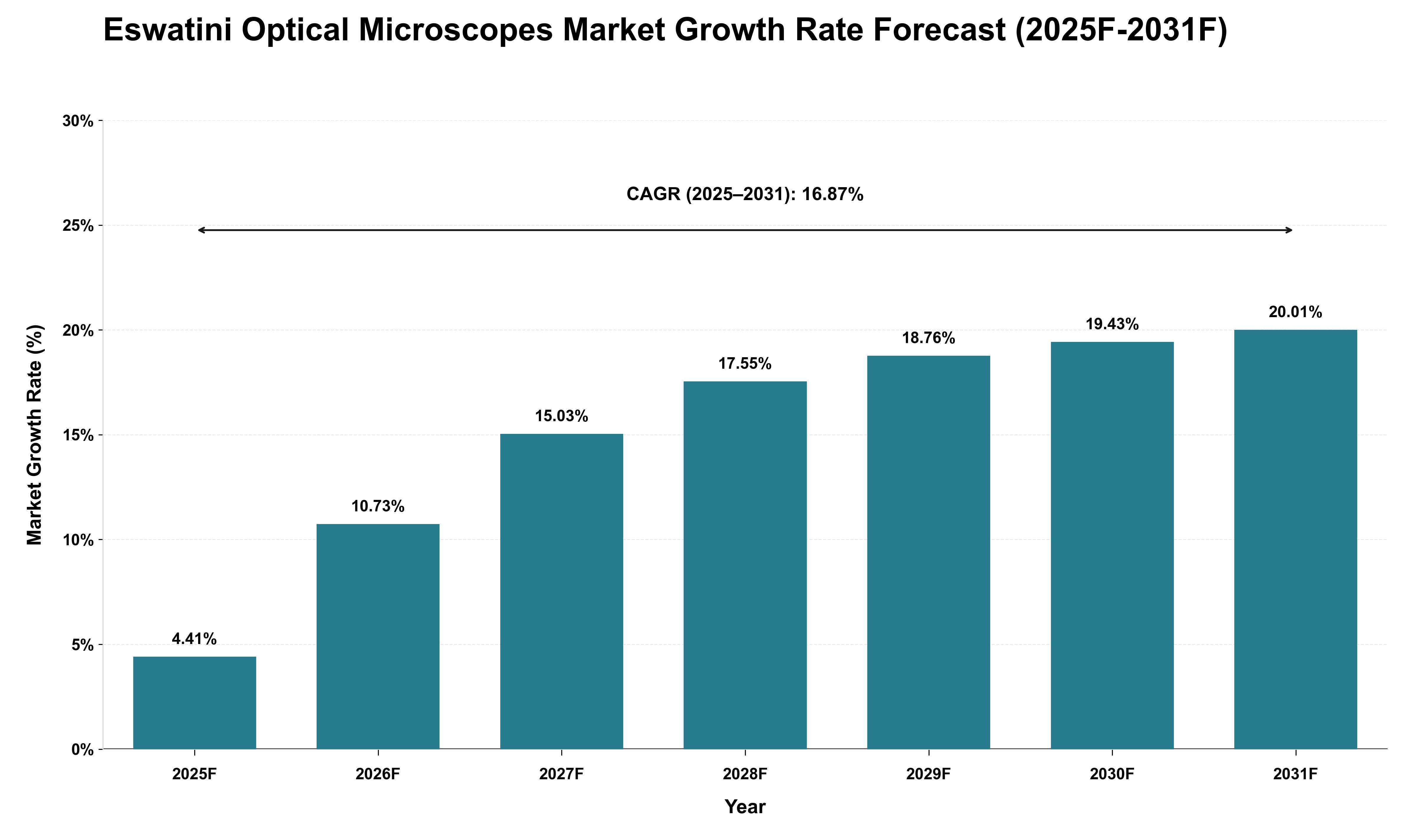 Eswatini Optical Microscopes Market Growth Rate Analysis (2025 - 2031)