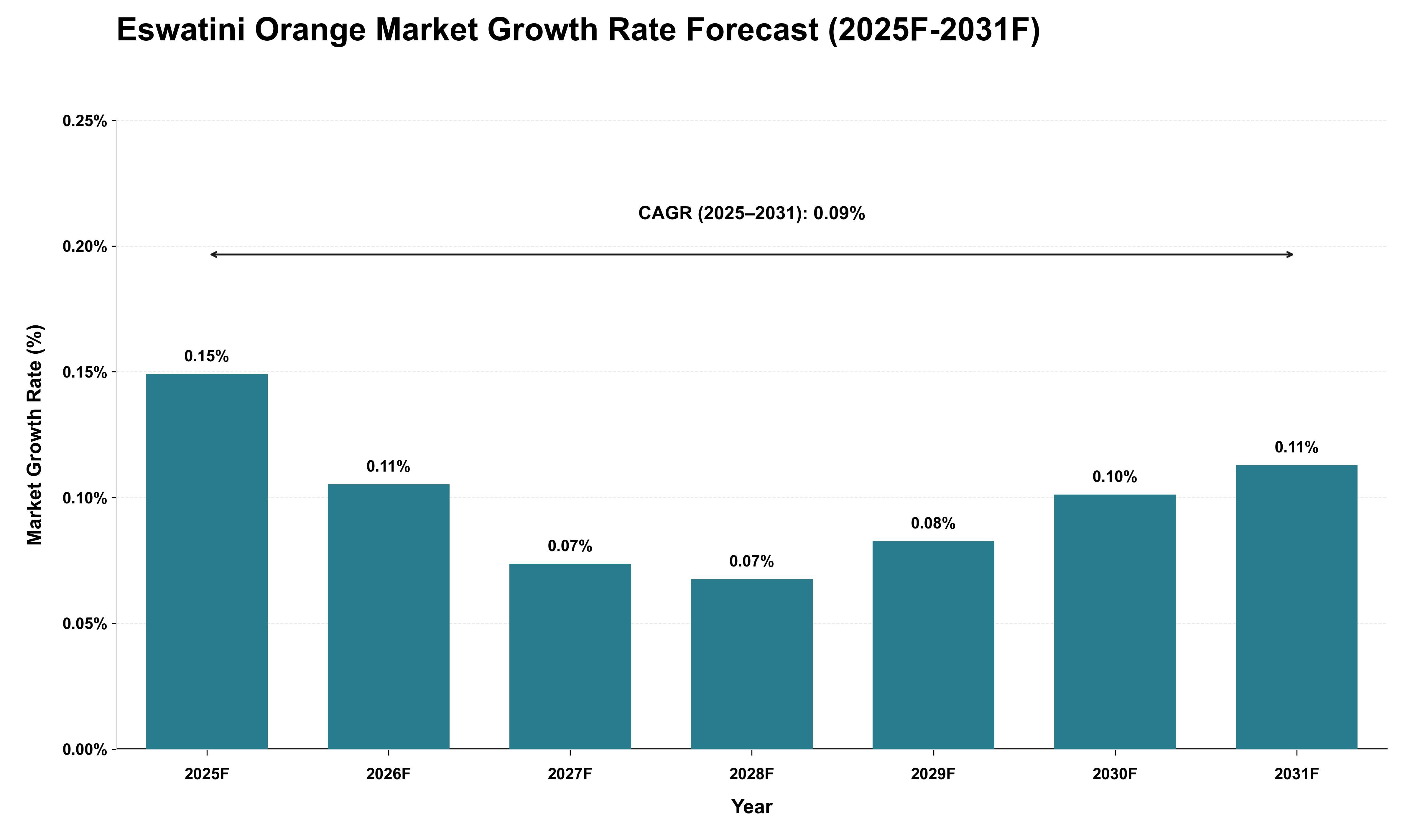 Eswatini Orange Market Growth Rate Analysis (2025 - 2031)