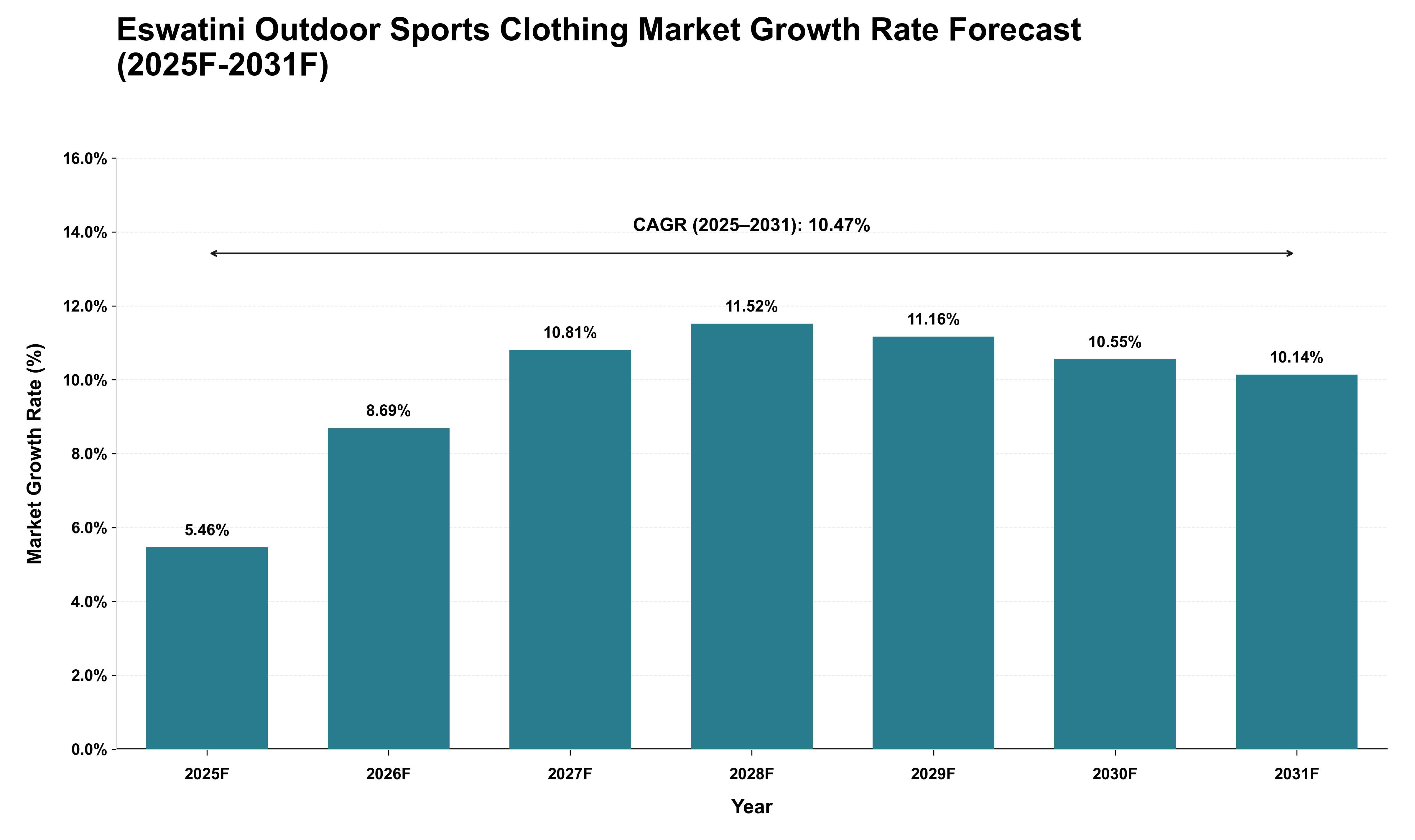 Eswatini Outdoor Sports Clothing Market Growth Rate Analysis (2025 - 2031)
