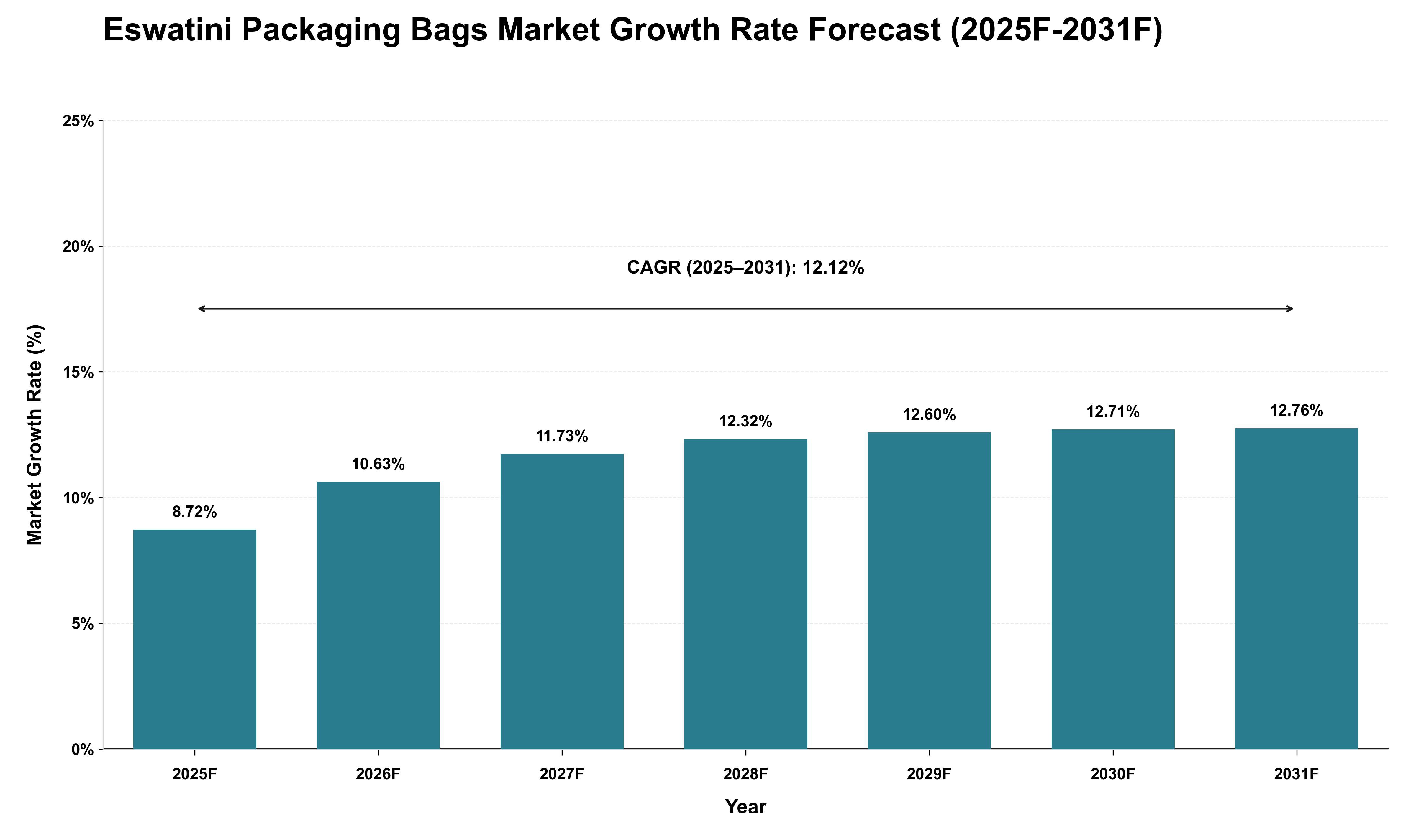 Eswatini Packaging Bags Market Growth Rate Analysis (2025 - 2031)