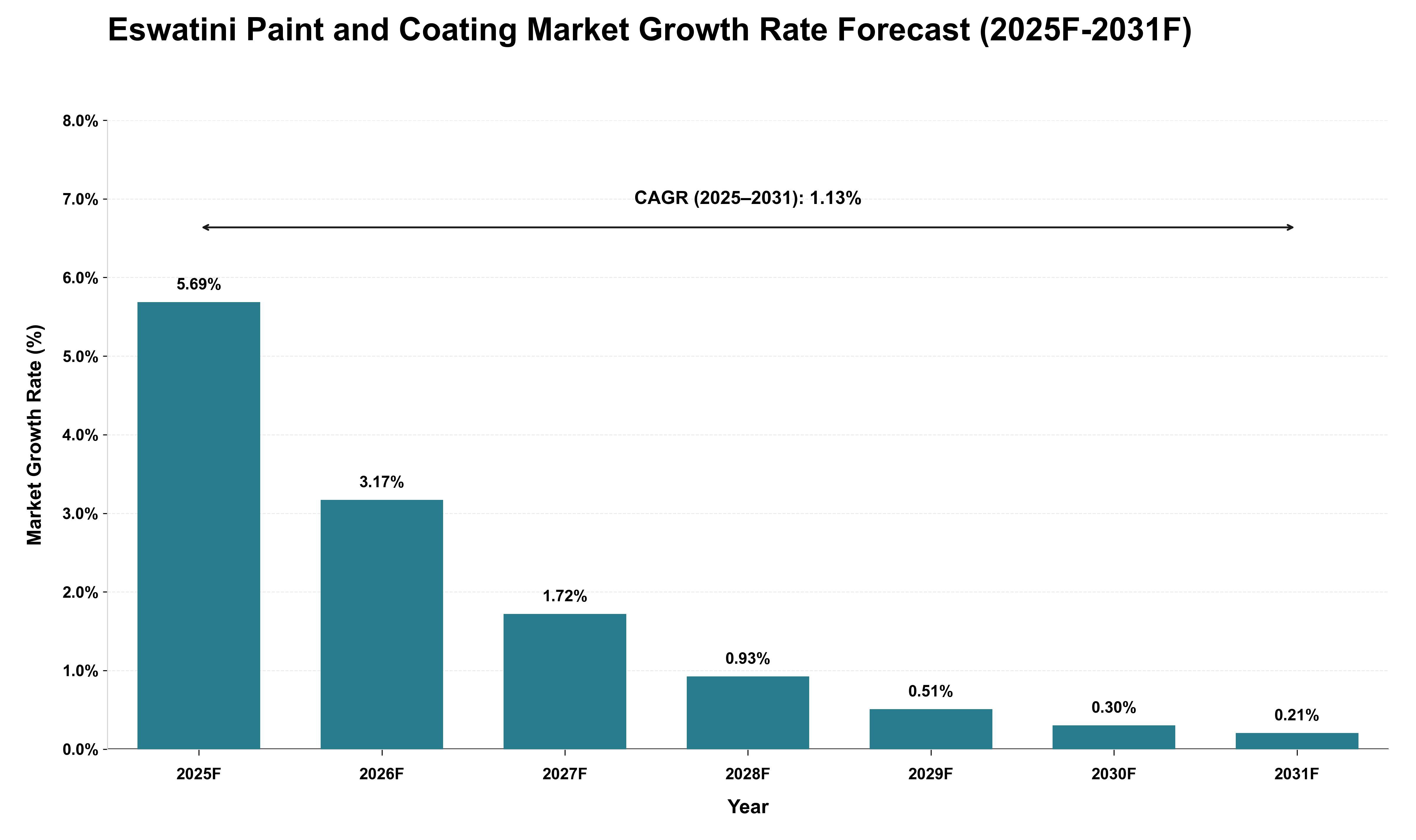 Eswatini Paint and Coating Market Growth Rate Analysis (2025 - 2031)