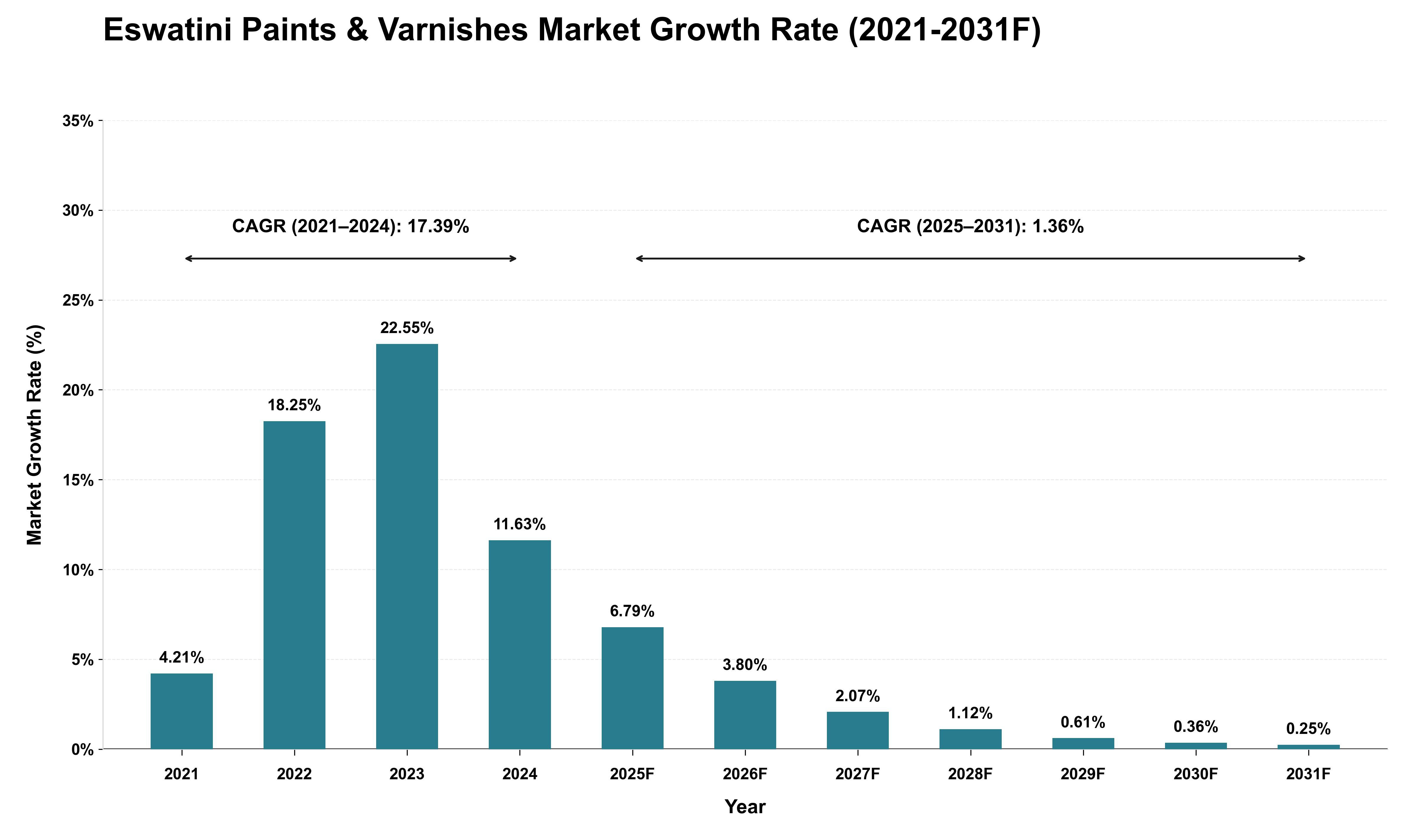 Eswatini Paints & Varnishes Market Growth Rate Analysis (2021 - 2031)
