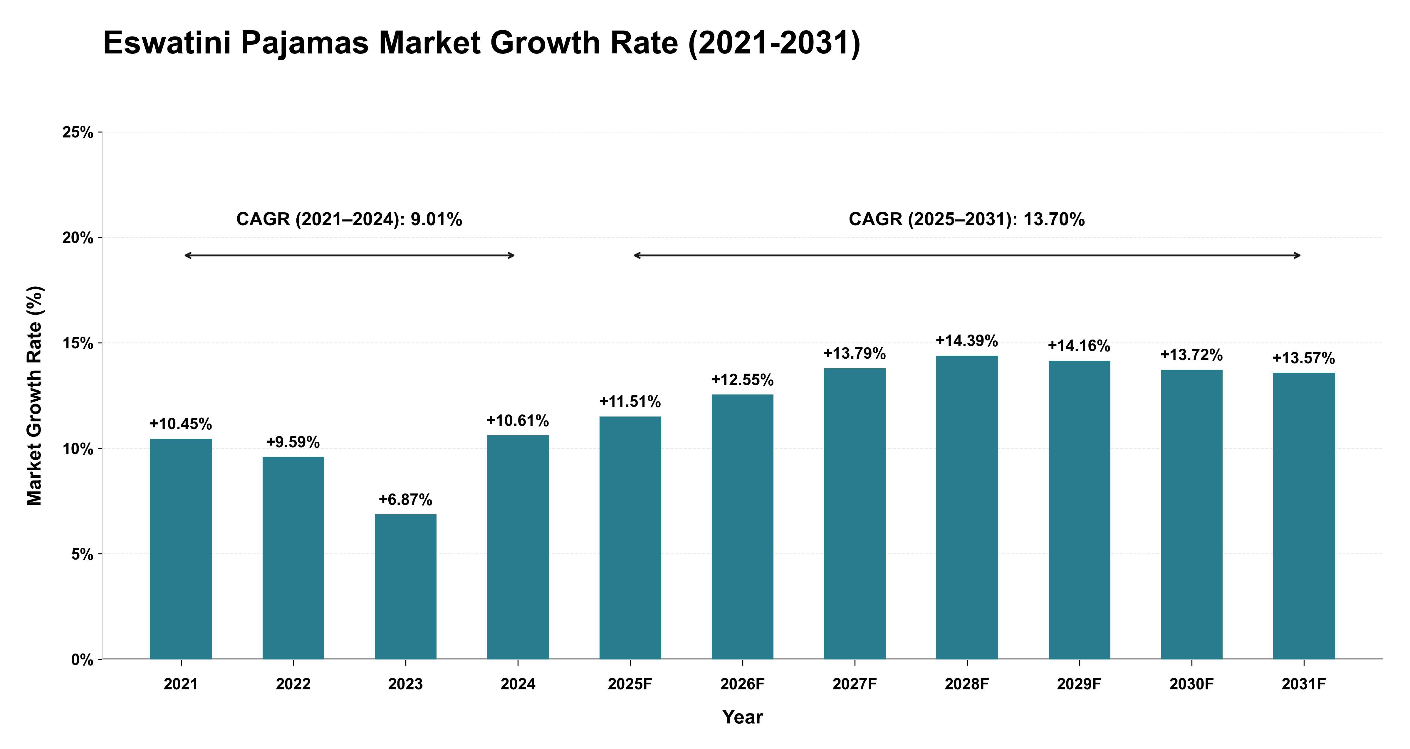 Eswatini Pajamas Market Growth Rate Analysis (2021-2031)