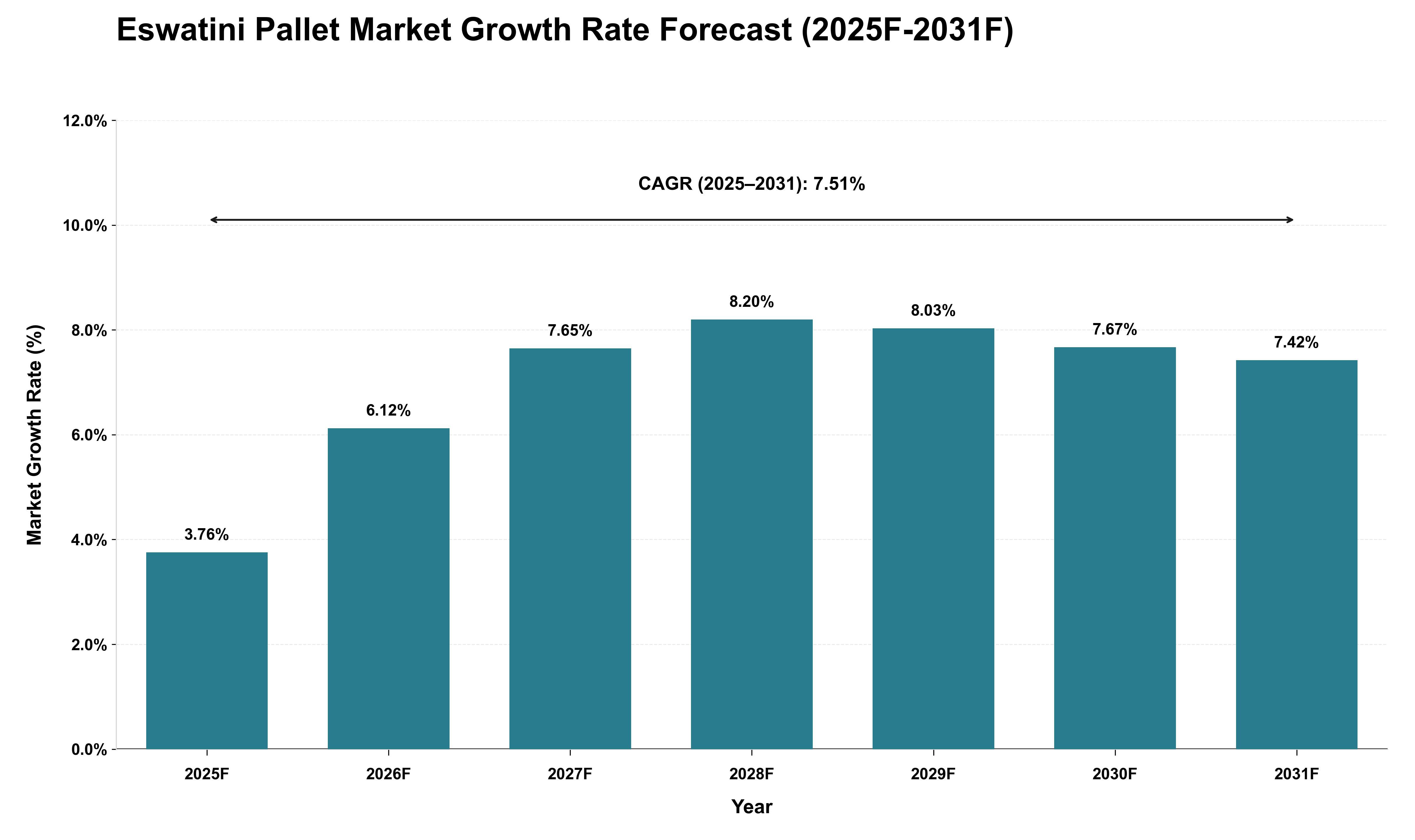 Eswatini Pallet Market Growth Rate Analysis (2025 - 2031)
