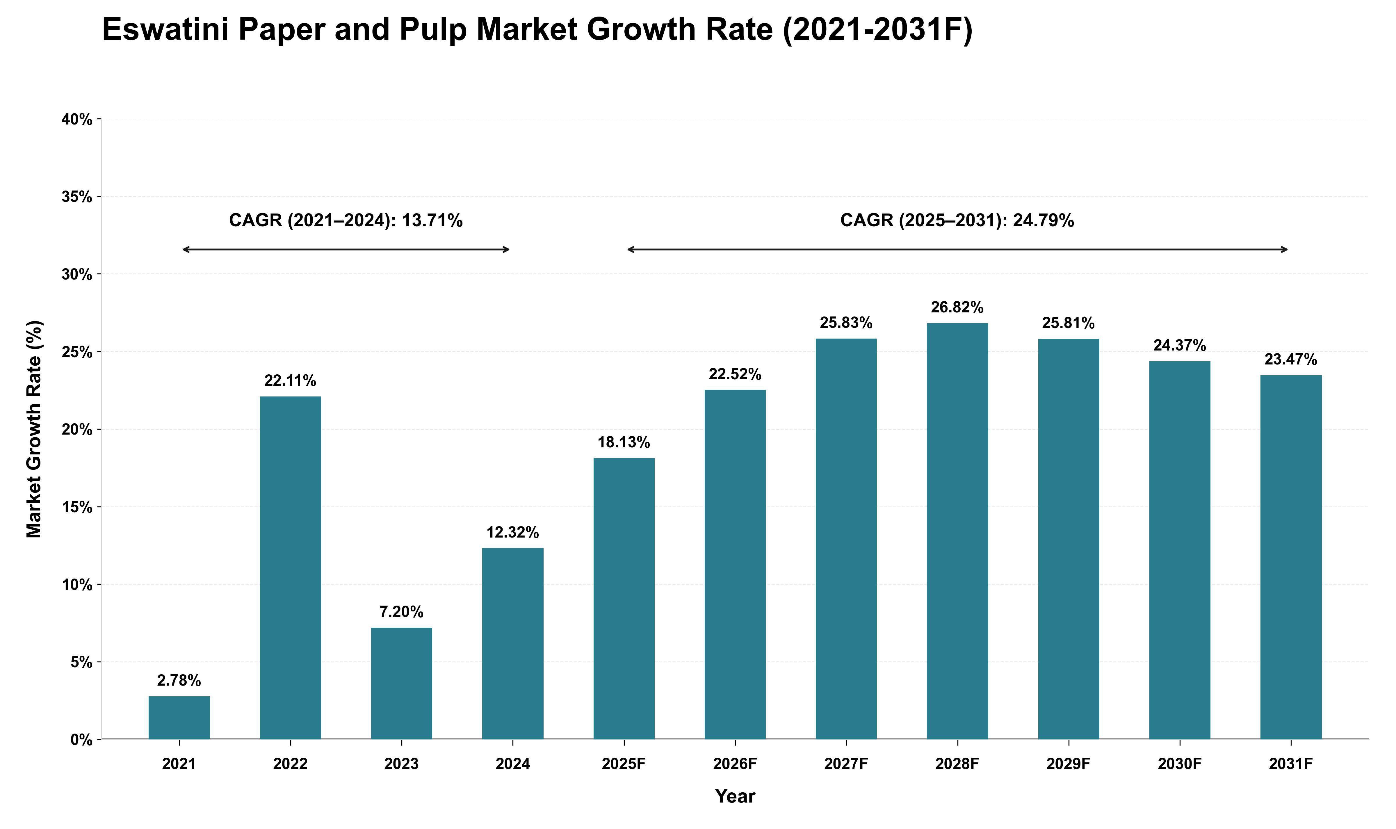 Eswatini Paper and Pulp Market Growth Rate Analysis (2021 - 2031)