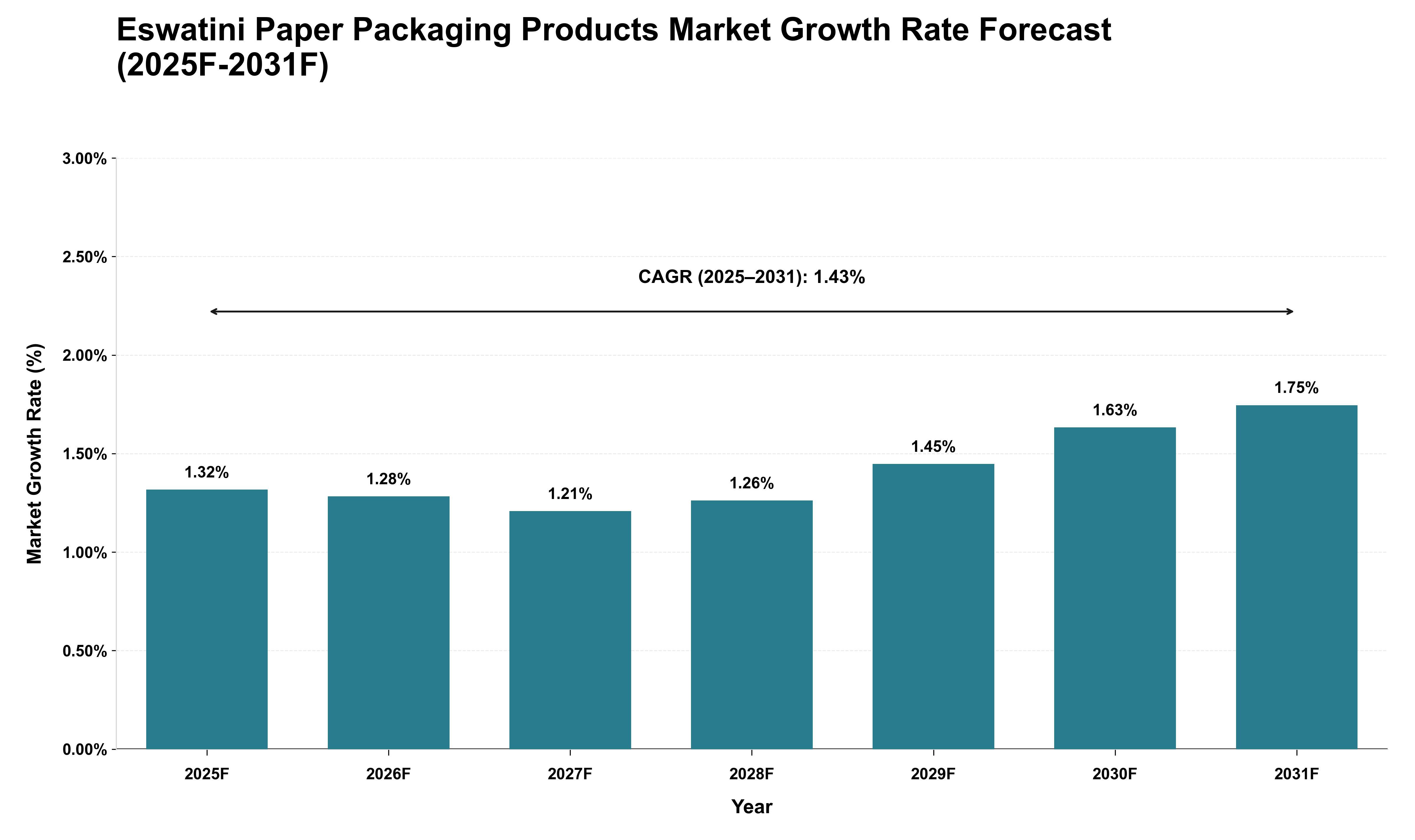 Eswatini Paper Packaging Products Market Growth Rate Analysis (2025 - 2031)