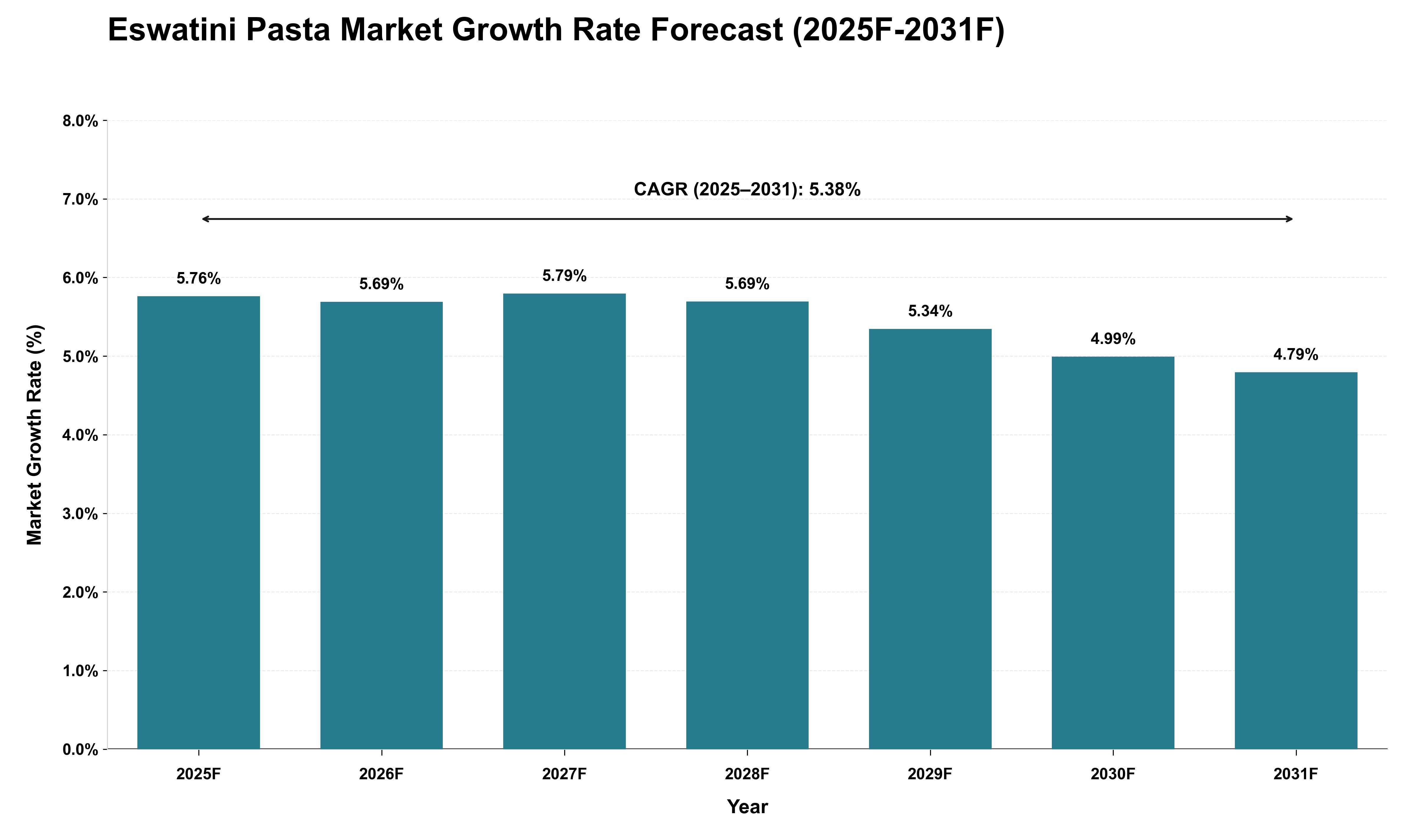 Eswatini Pasta Market Growth Rate Analysis (2025 - 2031)