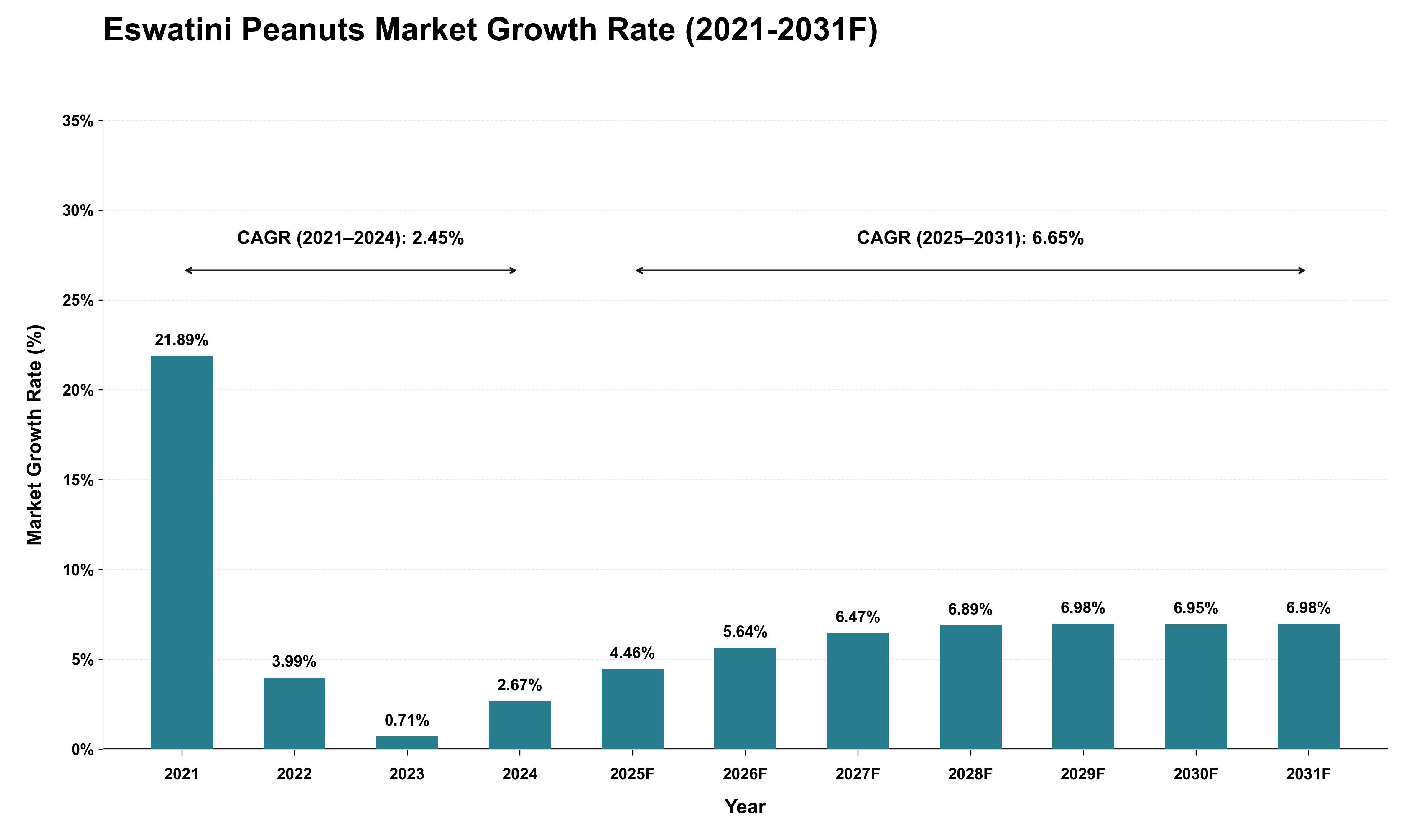 Eswatini Peanuts Market Growth Rate Analysis (2021 - 2031)