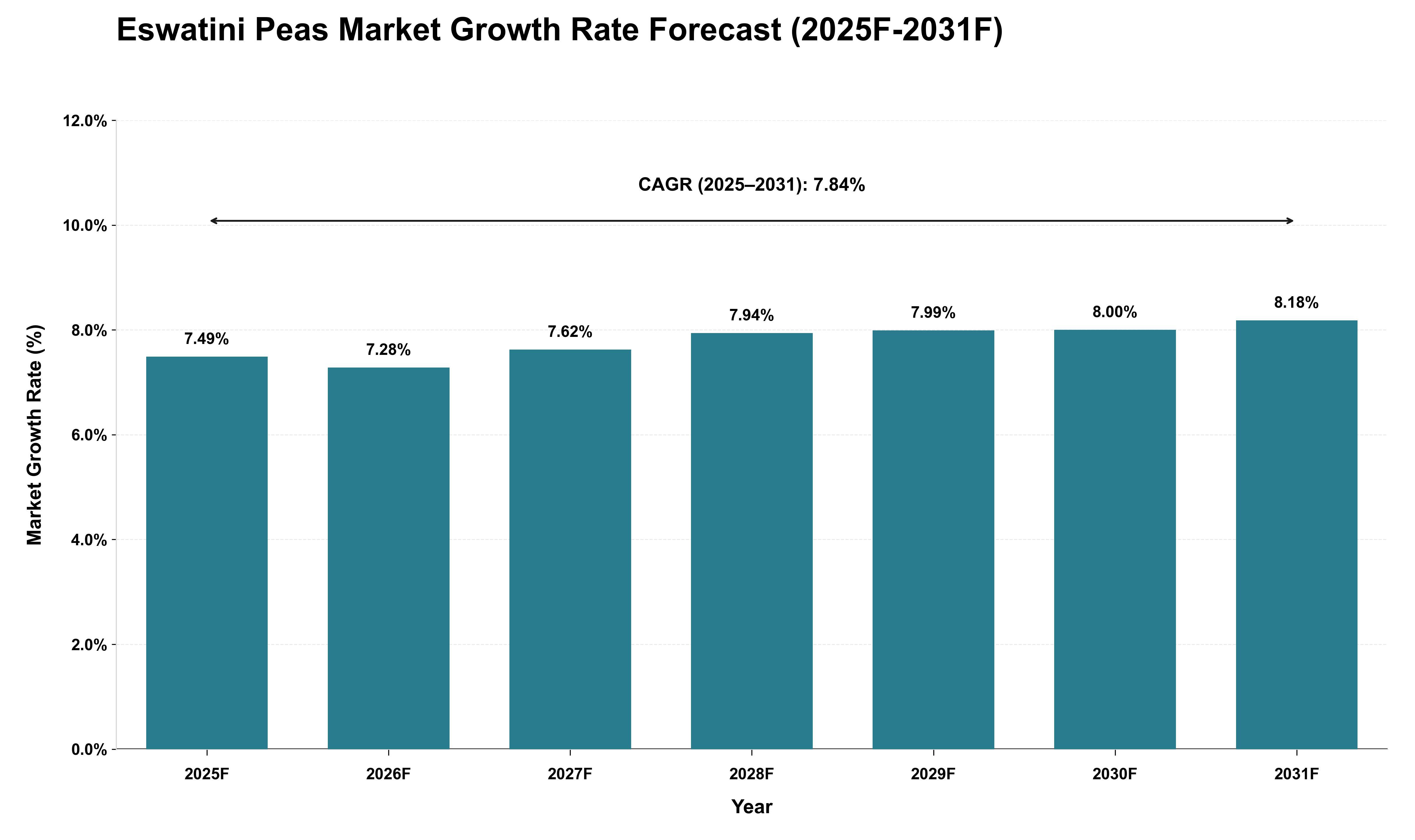 Eswatini Peas Market Growth Rate Analysis (2025 - 2031)