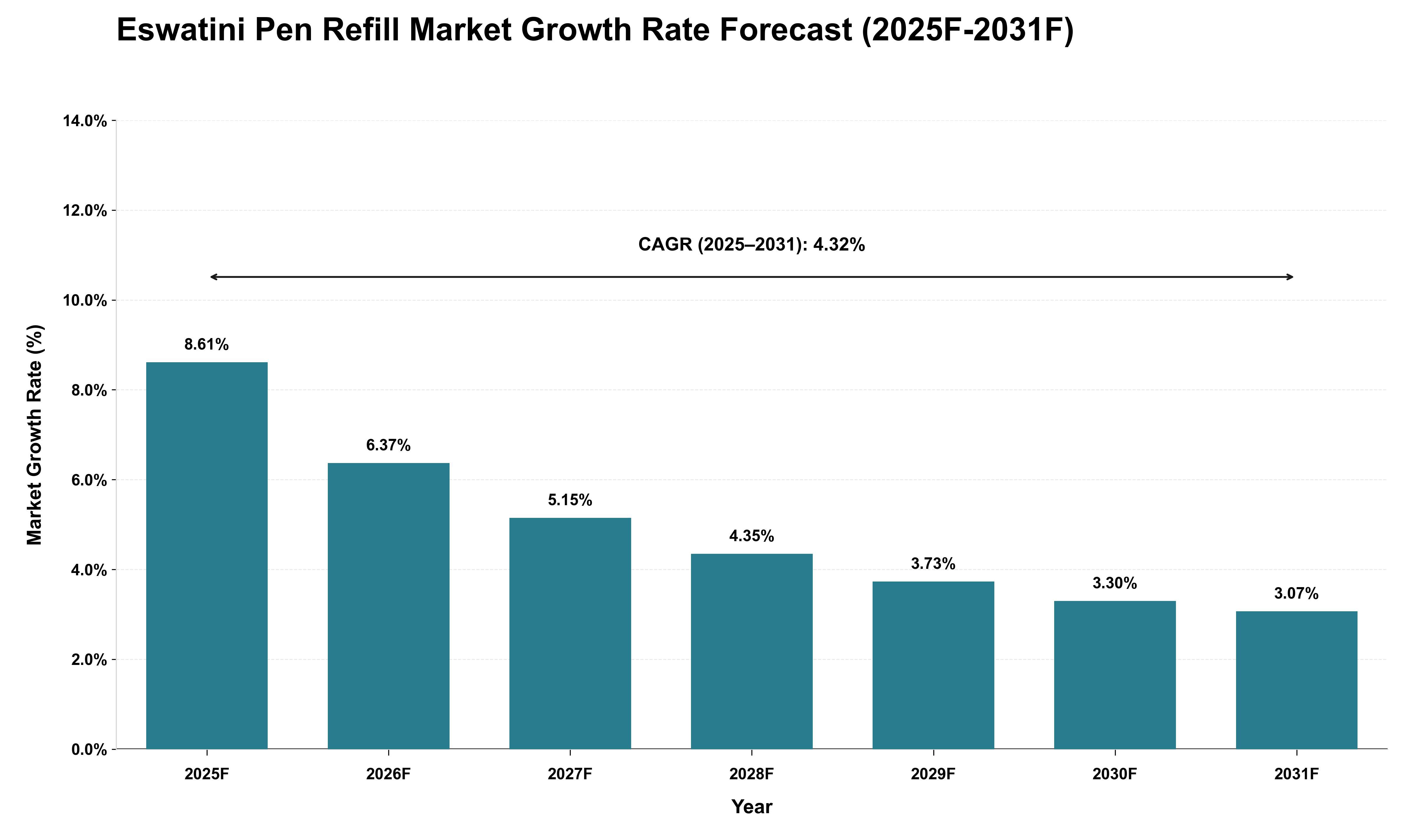 Eswatini Pen Refill Market Growth Rate Analysis (2025 - 2031)