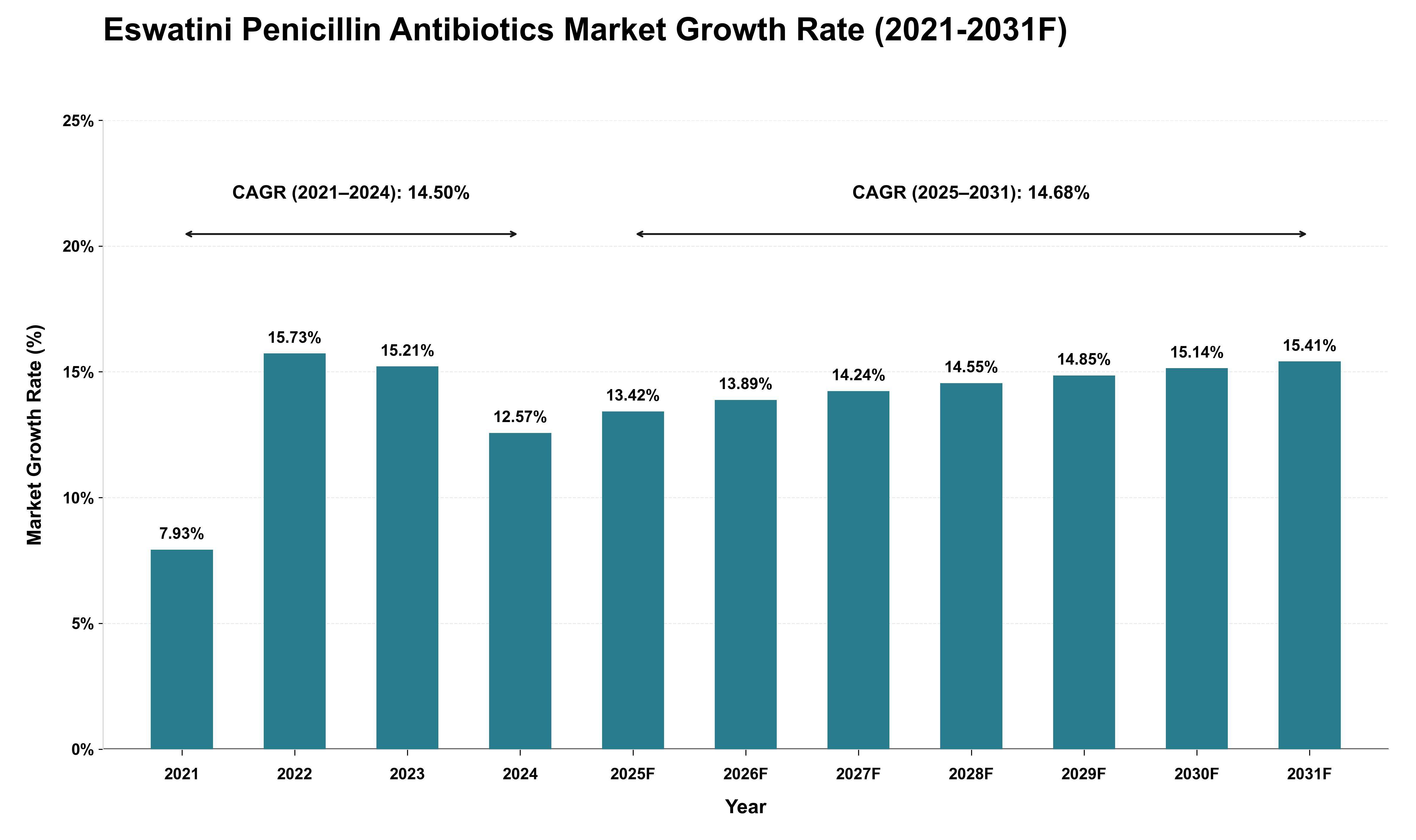Eswatini Penicillin Antibiotics Market Growth Rate Analysis (2021 - 2031)