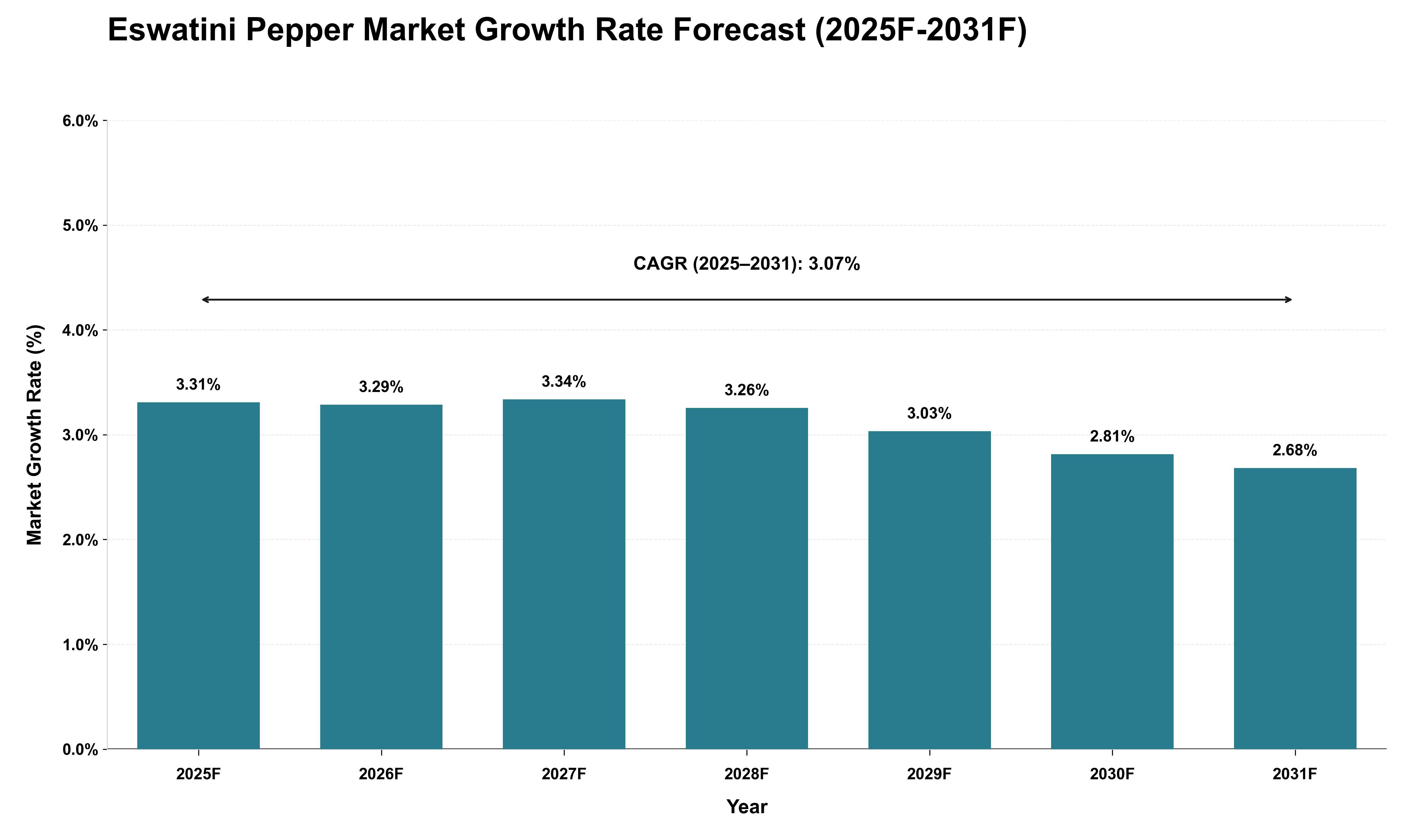 Eswatini Pepper Market Growth Rate Analysis (2025 - 2031)