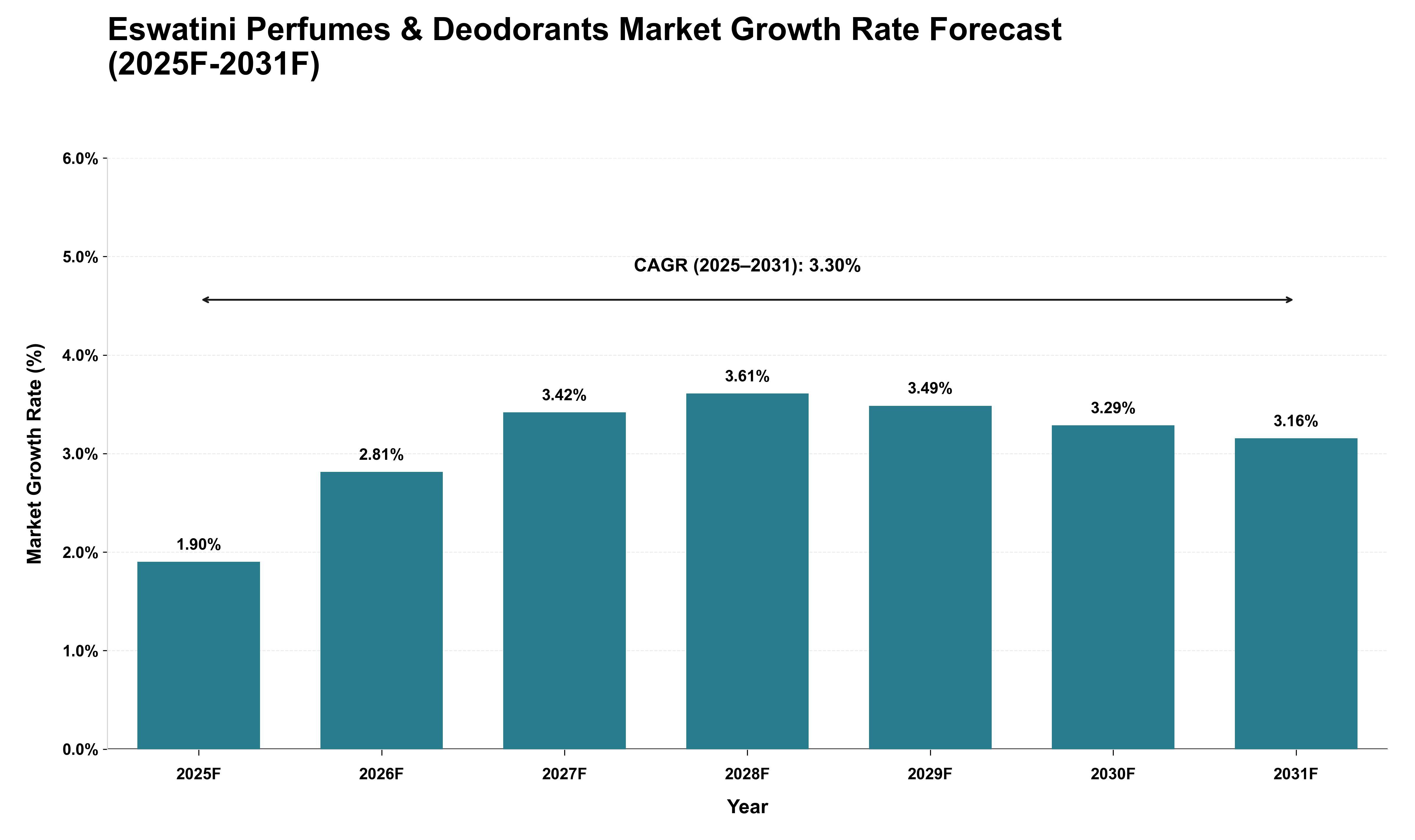 Eswatini Perfumes & Deodorants Market Growth Rate Analysis (2025 - 2031)