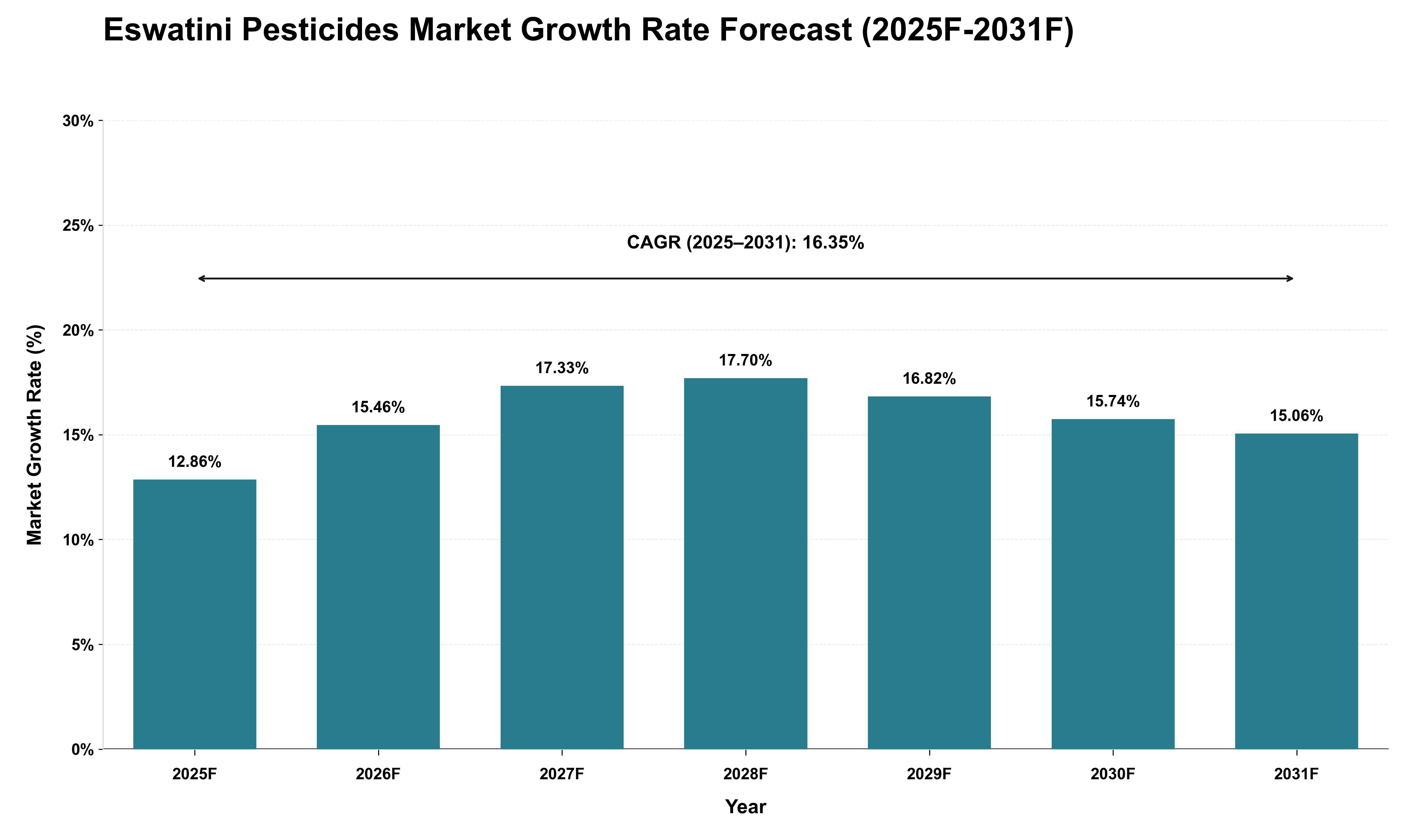 Eswatini Pesticides Market Growth Rate Analysis (2025 - 2031)