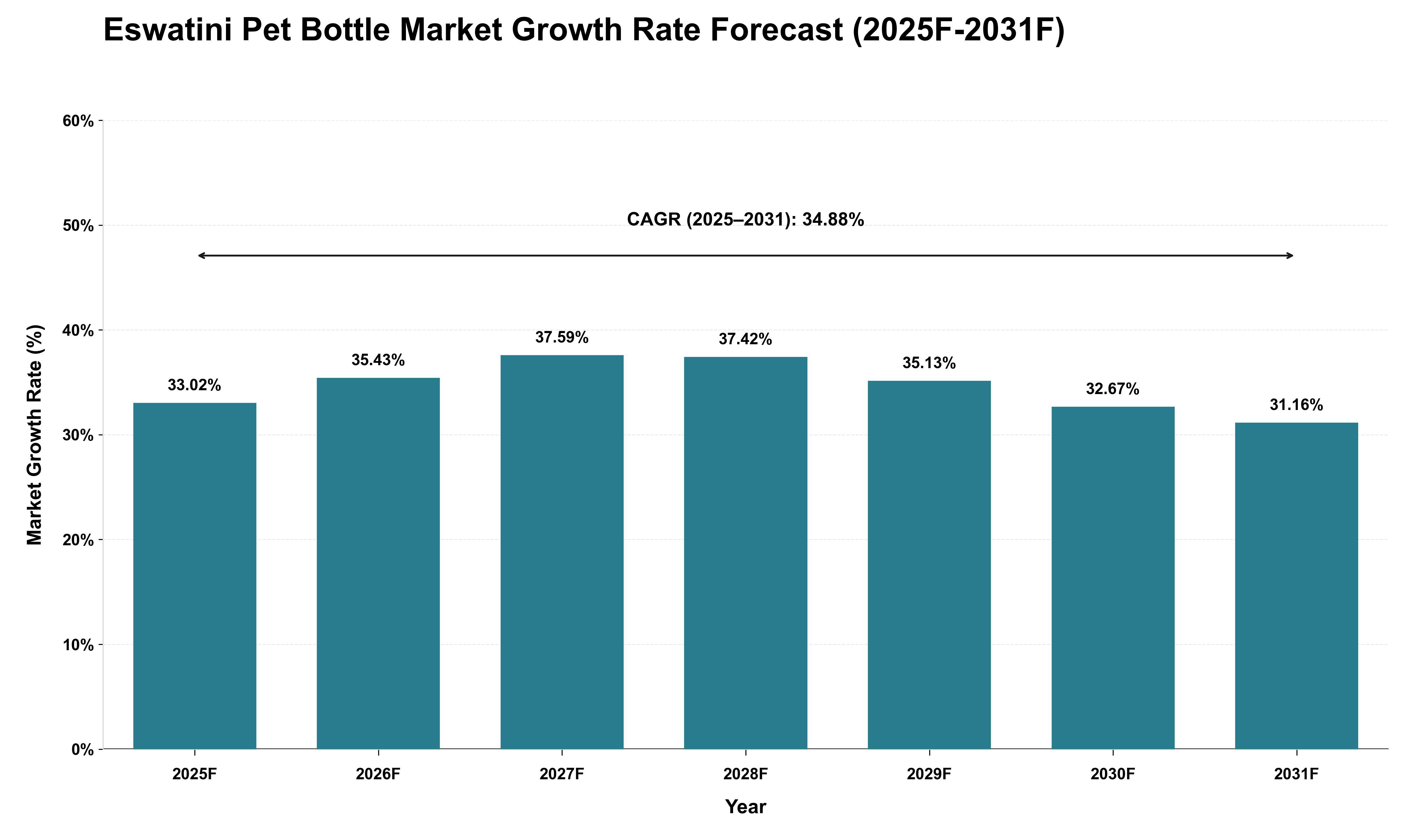 Eswatini Pet Bottle Market Growth Rate Analysis (2025 - 2031)