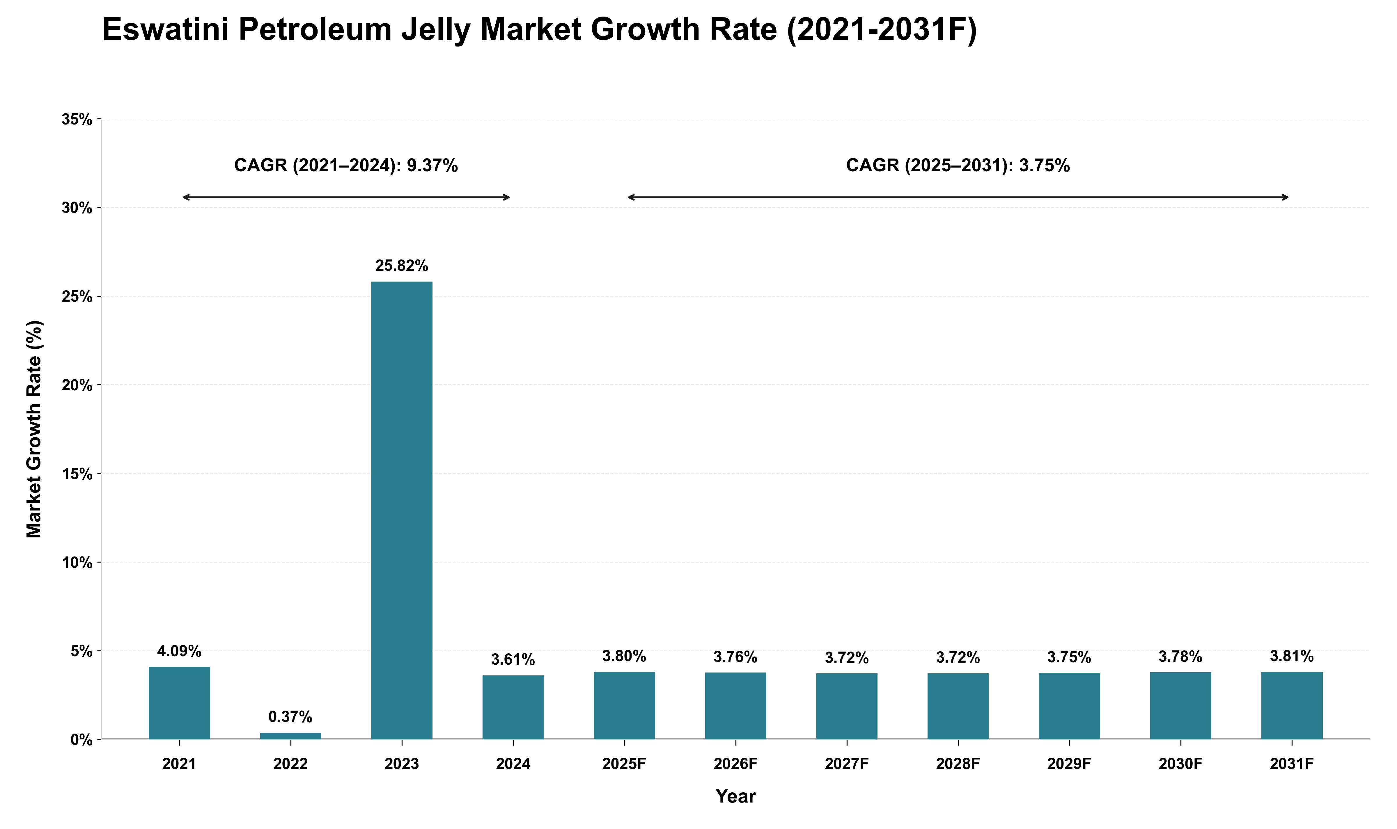 Eswatini Petroleum Jelly Market Growth Rate Analysis (2021 - 2031)