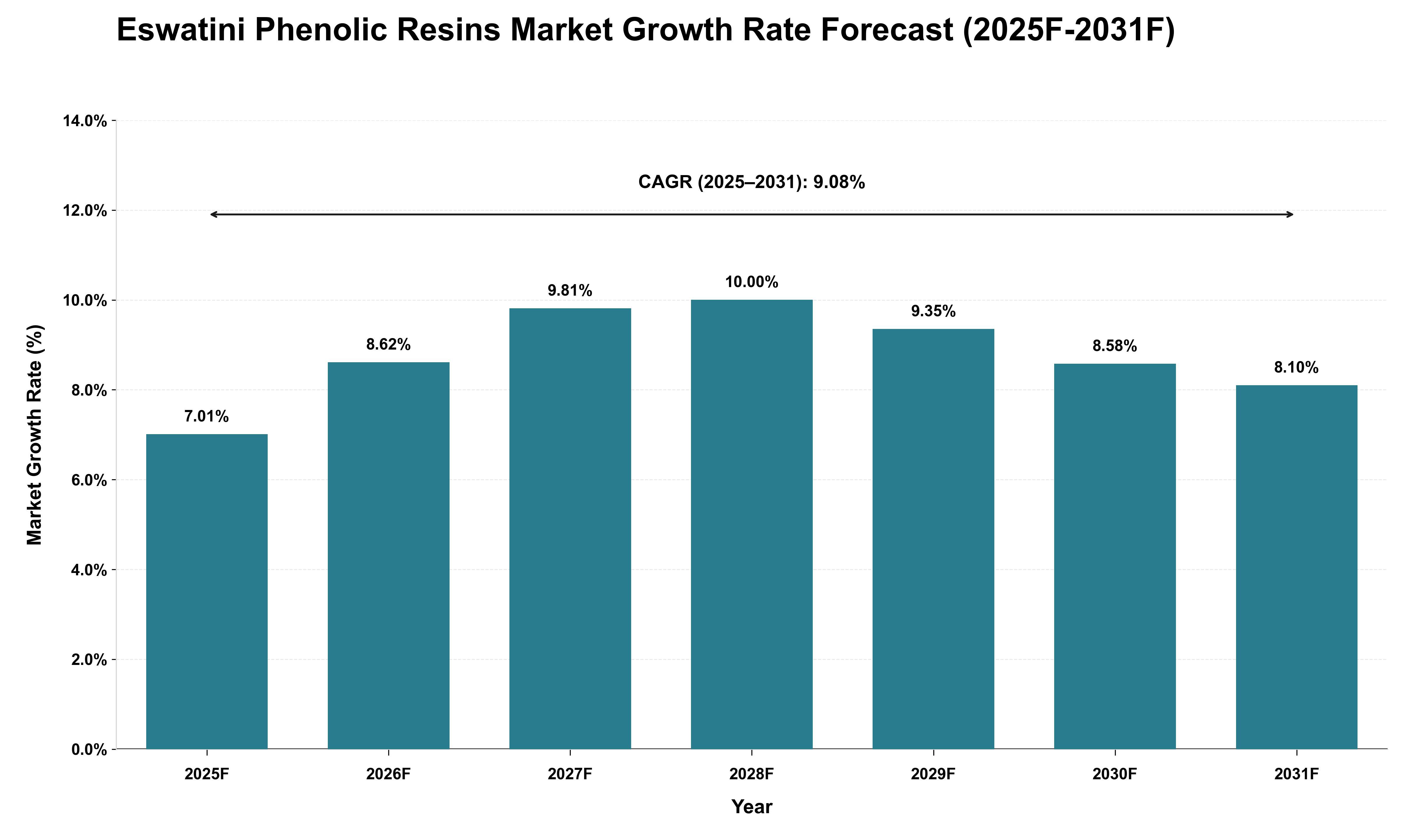 Eswatini Phenolic Resins Market Growth Rate Analysis (2025 - 2031)