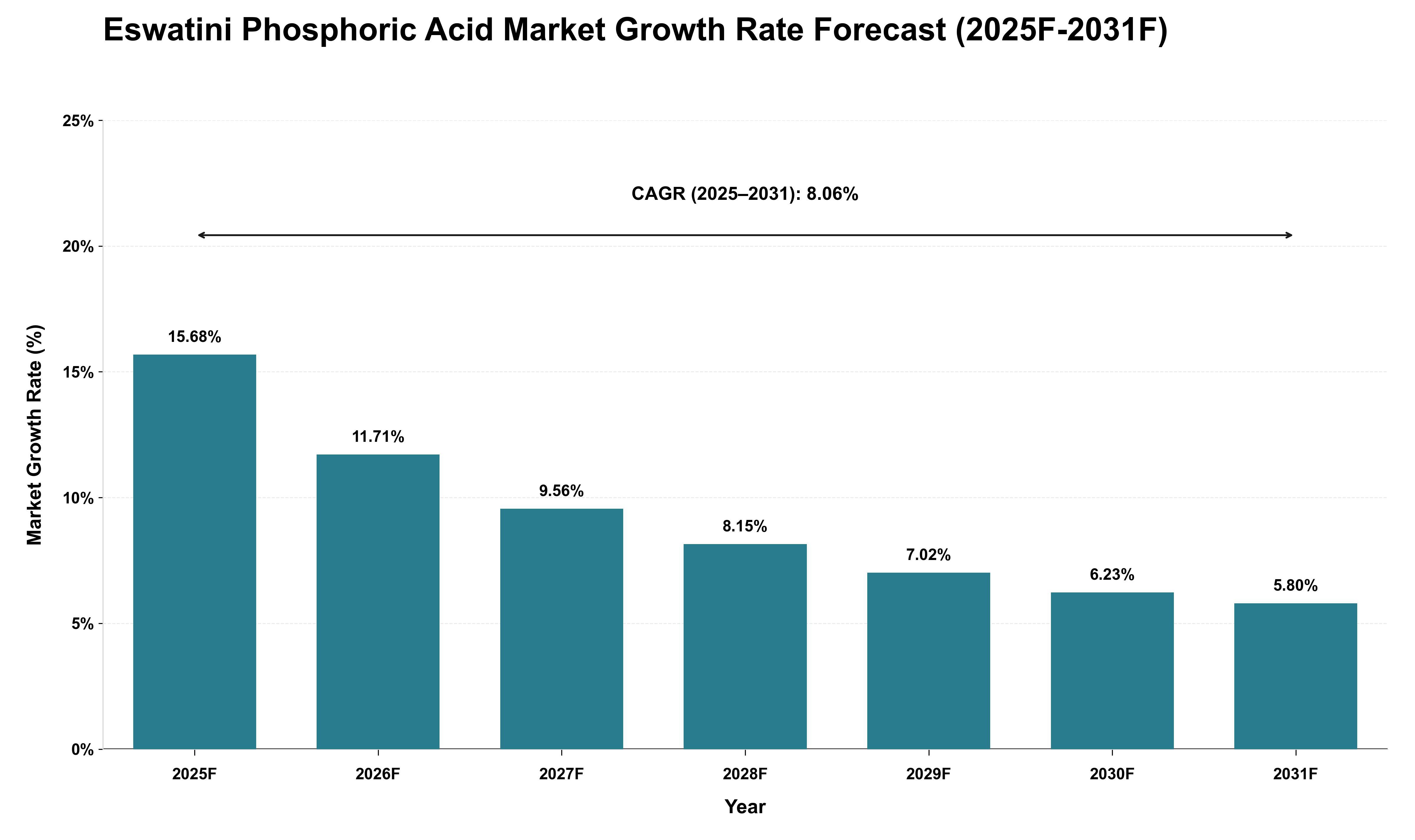 Eswatini Phosphoric Acid Market Growth Rate Analysis (2025 - 2031)