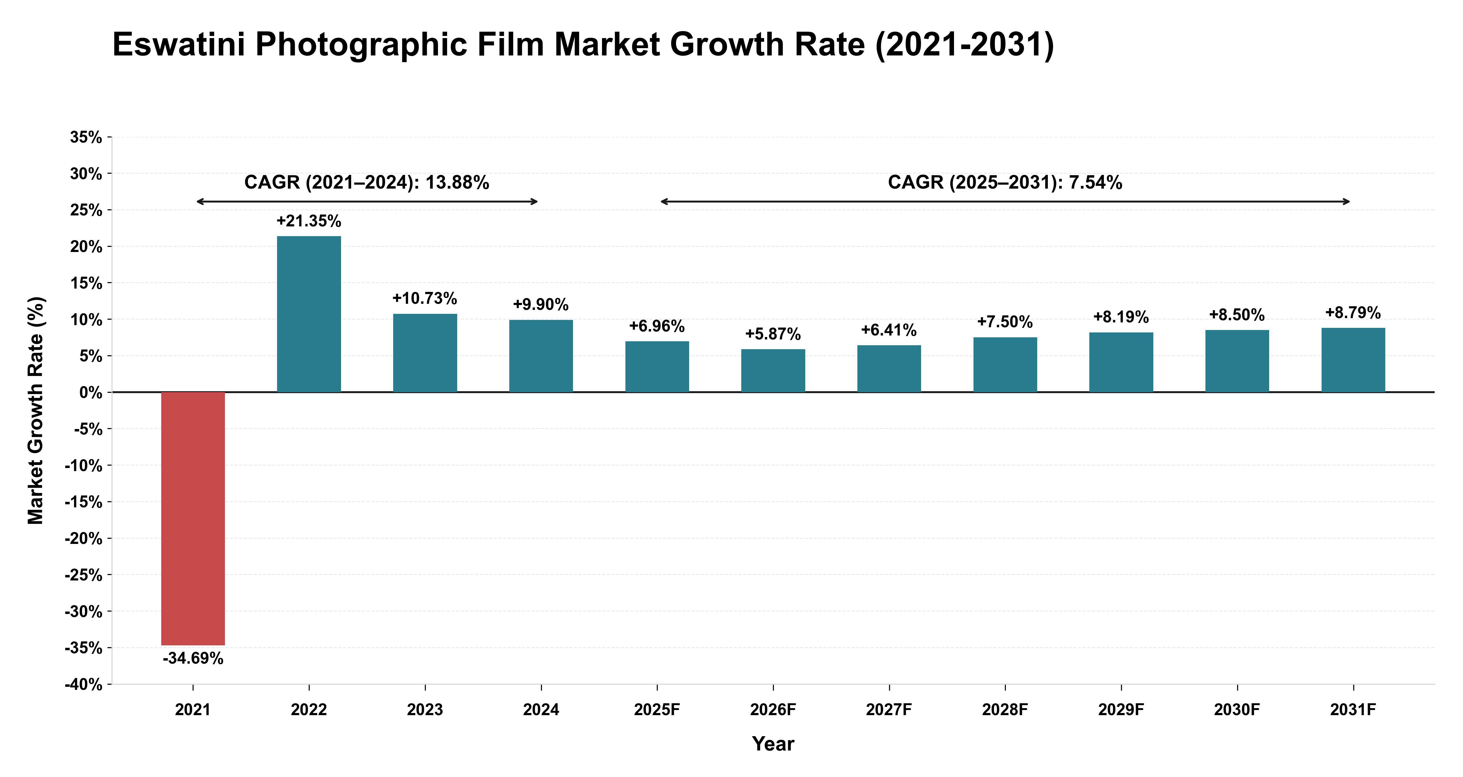 Eswatini Photographic Film Market Growth Rate Analysis (2021-2031)