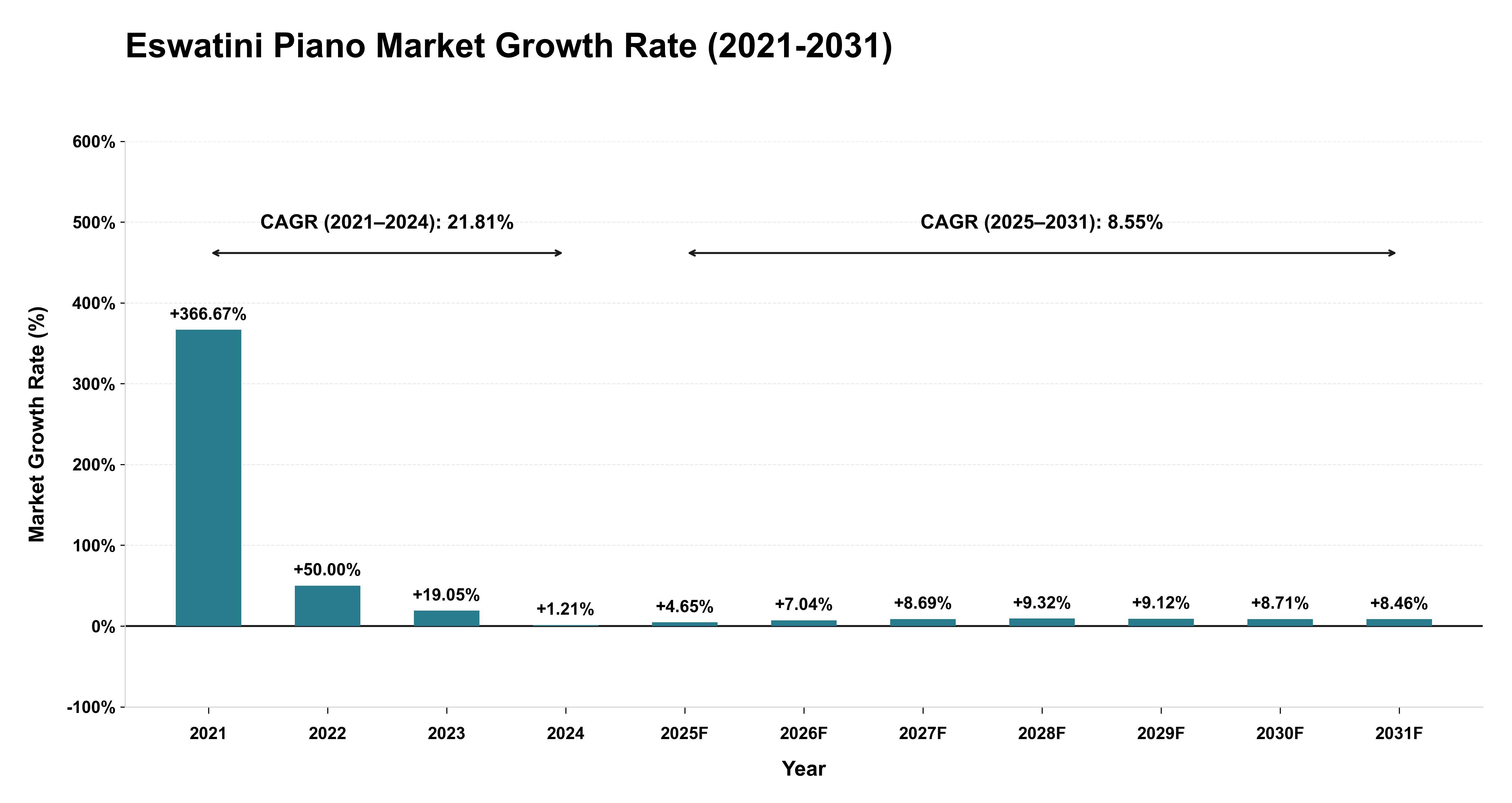 Eswatini Piano Market Growth Rate Analysis (2021-2031)