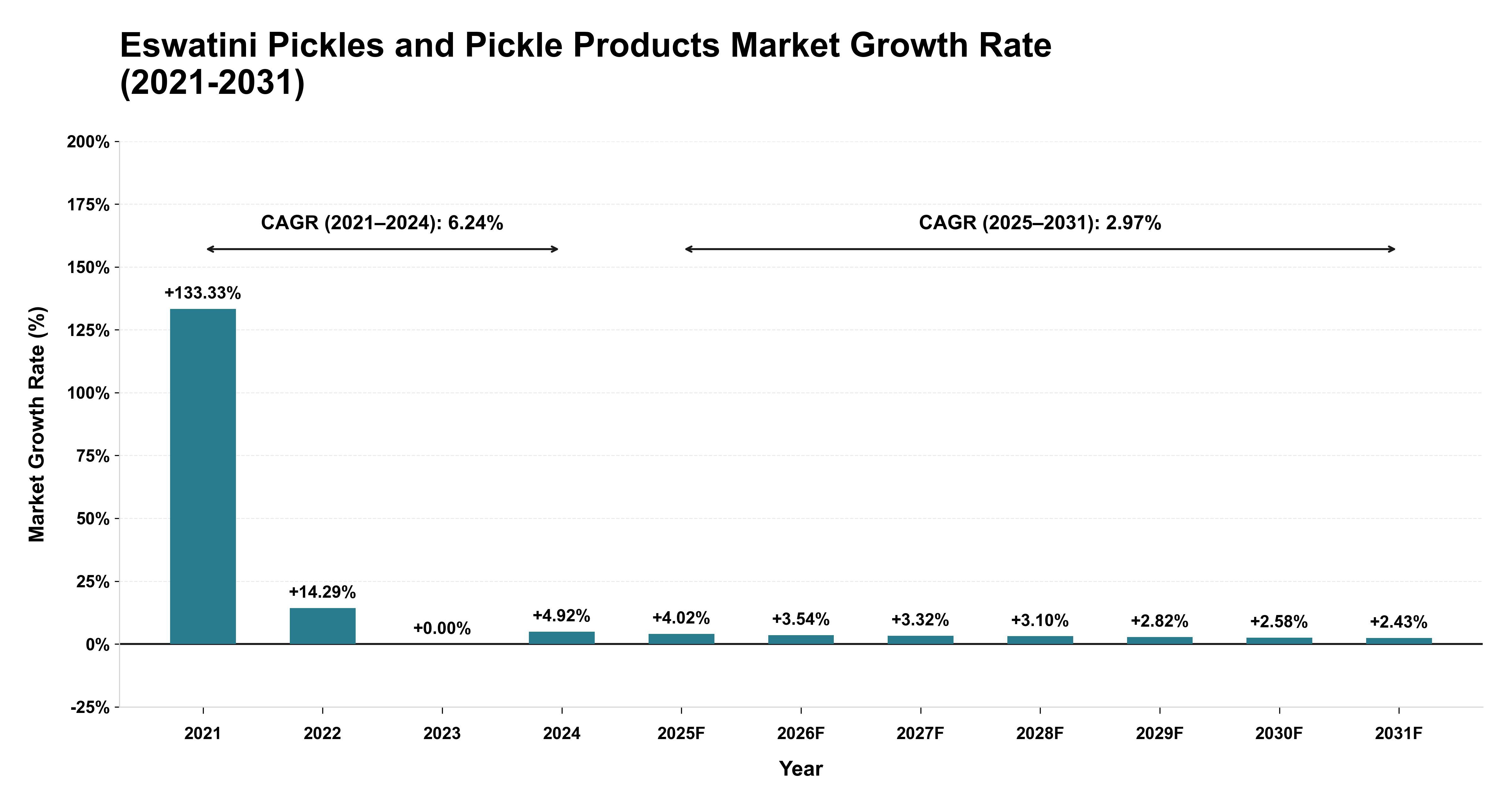 Eswatini Pickles and Pickle Products Market Growth Rate Analysis (2021-2031)