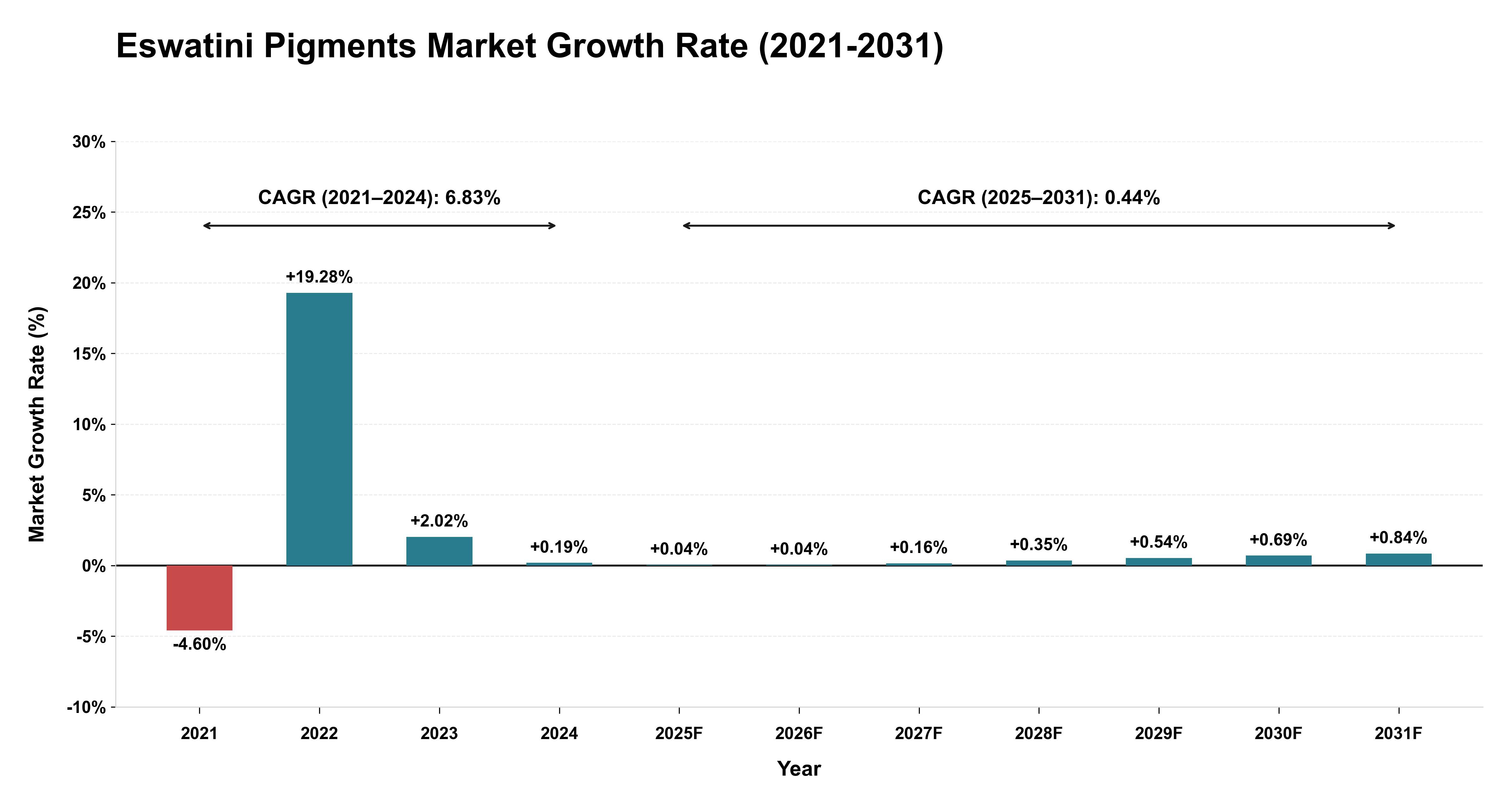 Eswatini Pigments Market Growth Rate Analysis (2021-2031)