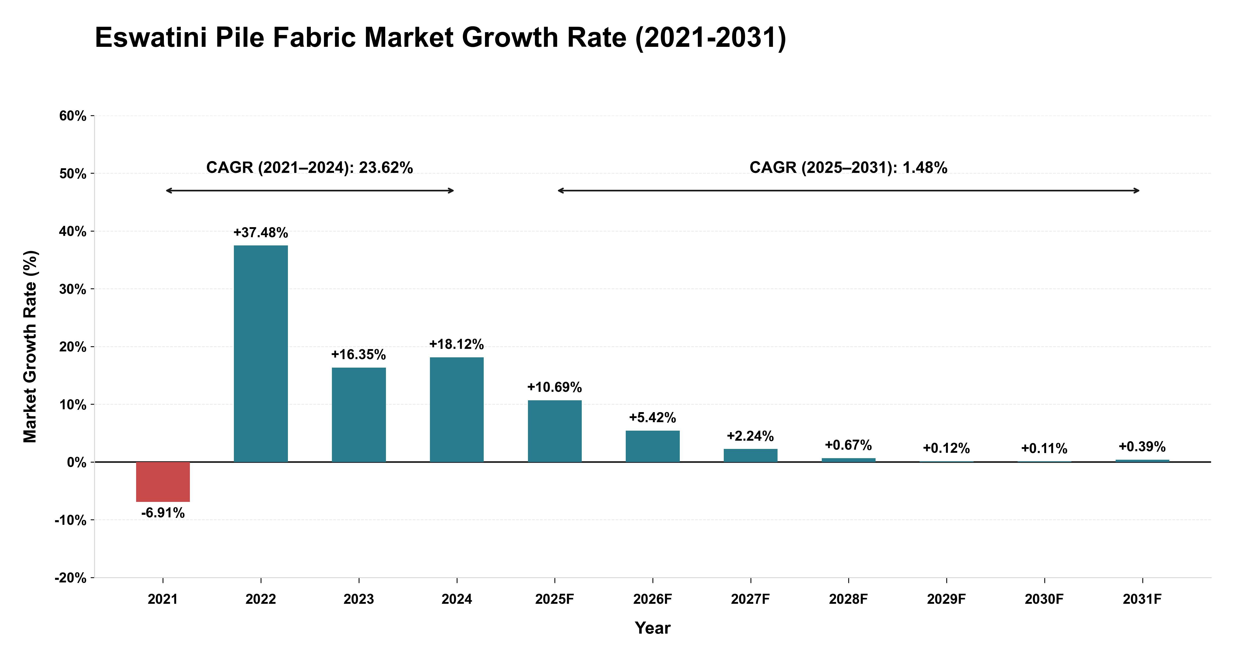Eswatini Pile Fabric Market Growth Rate Analysis (2021-2031)