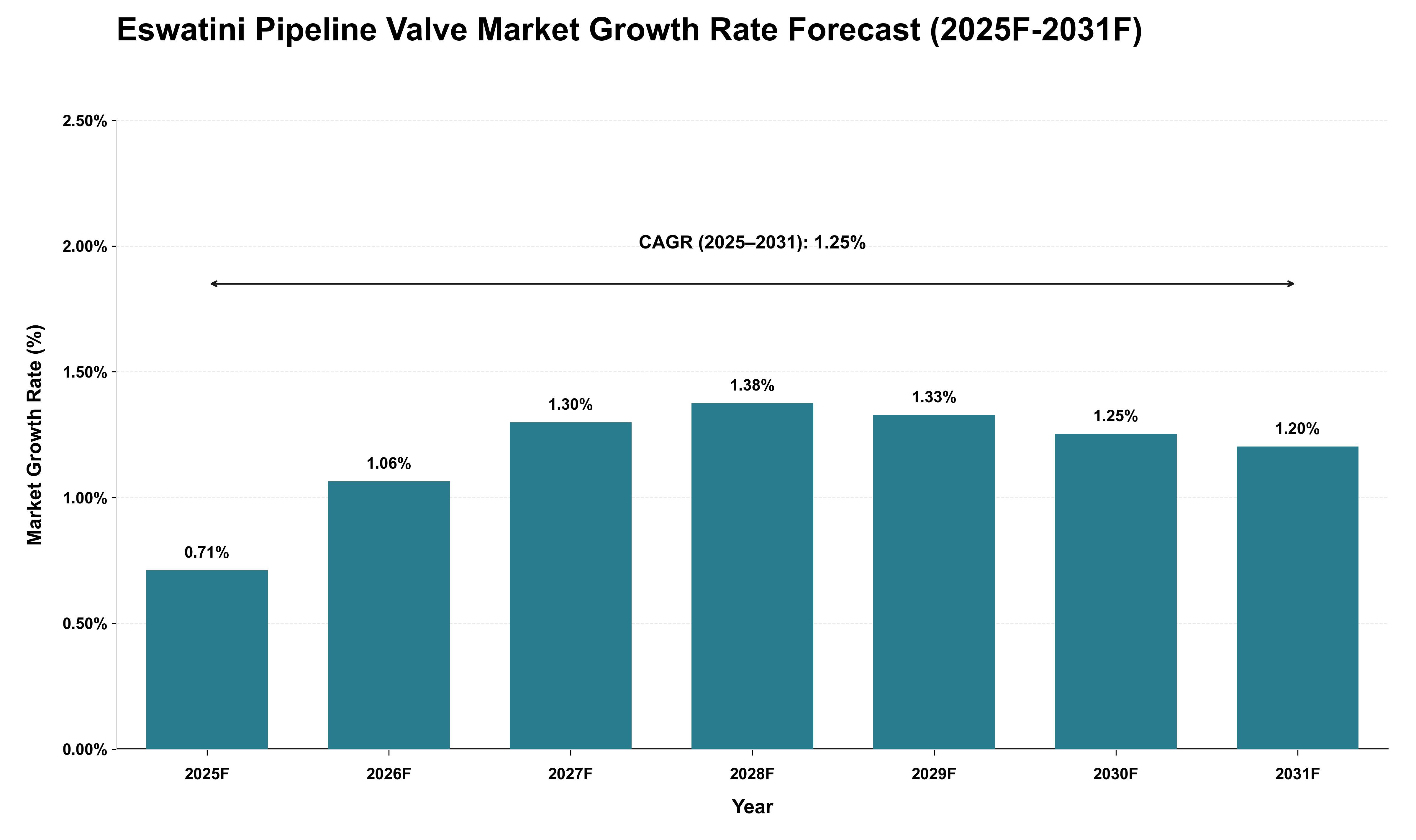 Eswatini Pipeline Valve Market Growth Rate Analysis (2025 - 2031)