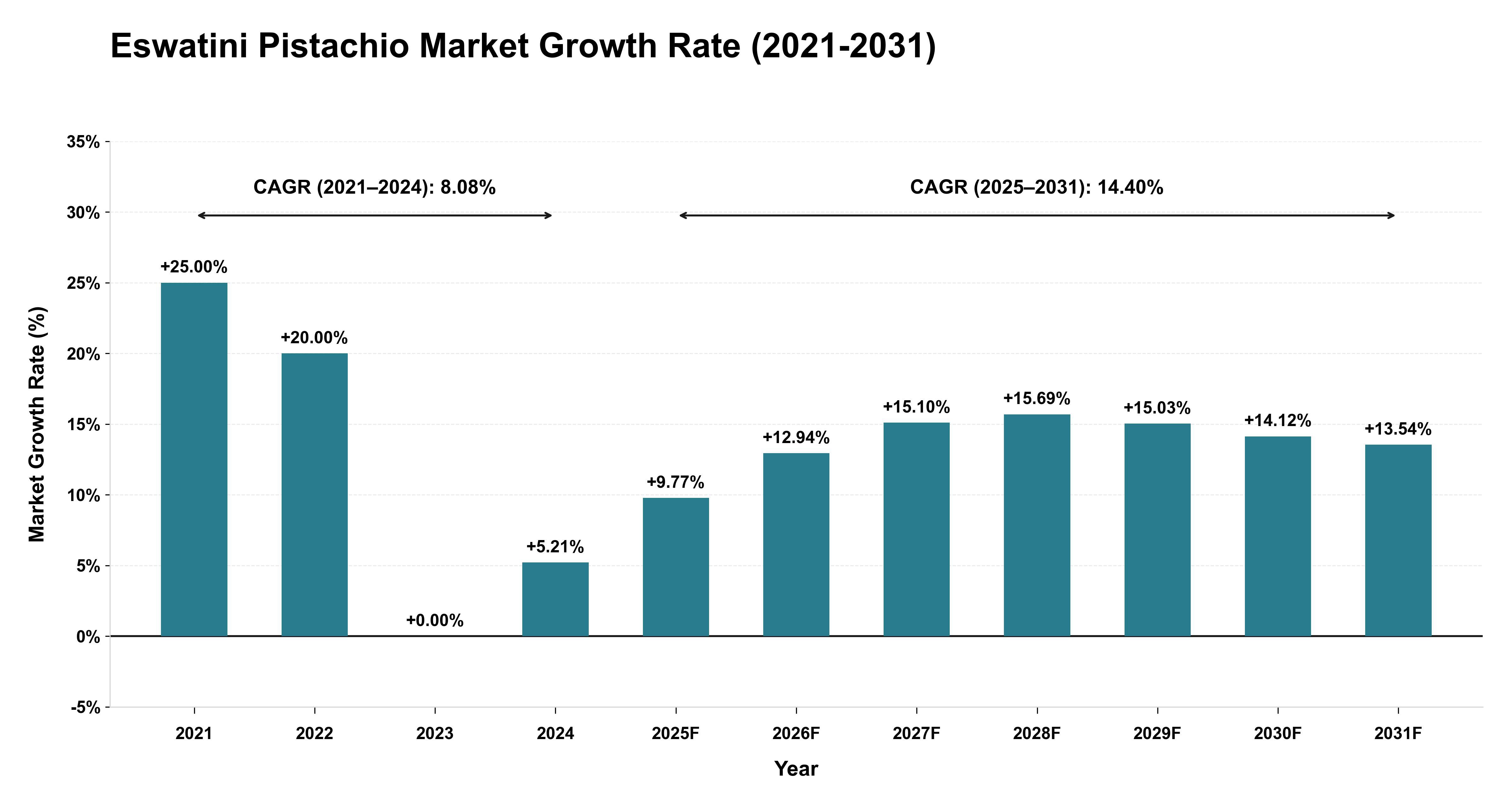 Eswatini Pistachio Market Growth Rate Analysis (2021-2031)