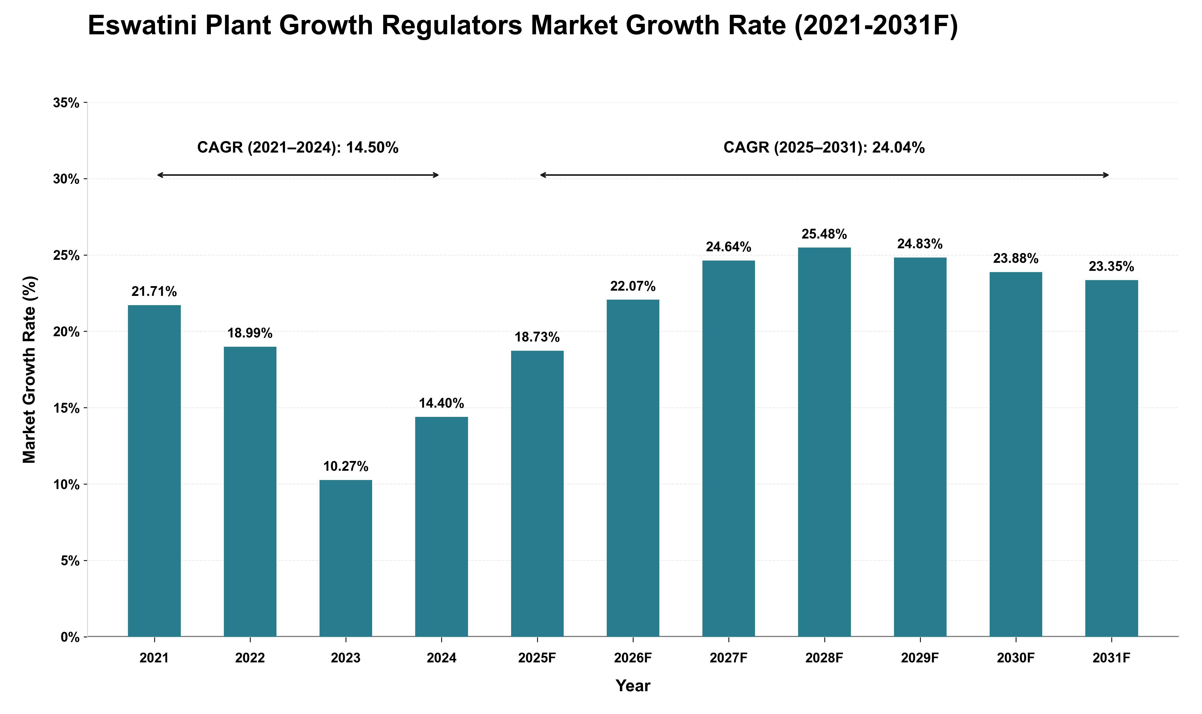 Eswatini Plant Growth Regulators Market Growth Rate Analysis (2021 - 2031)