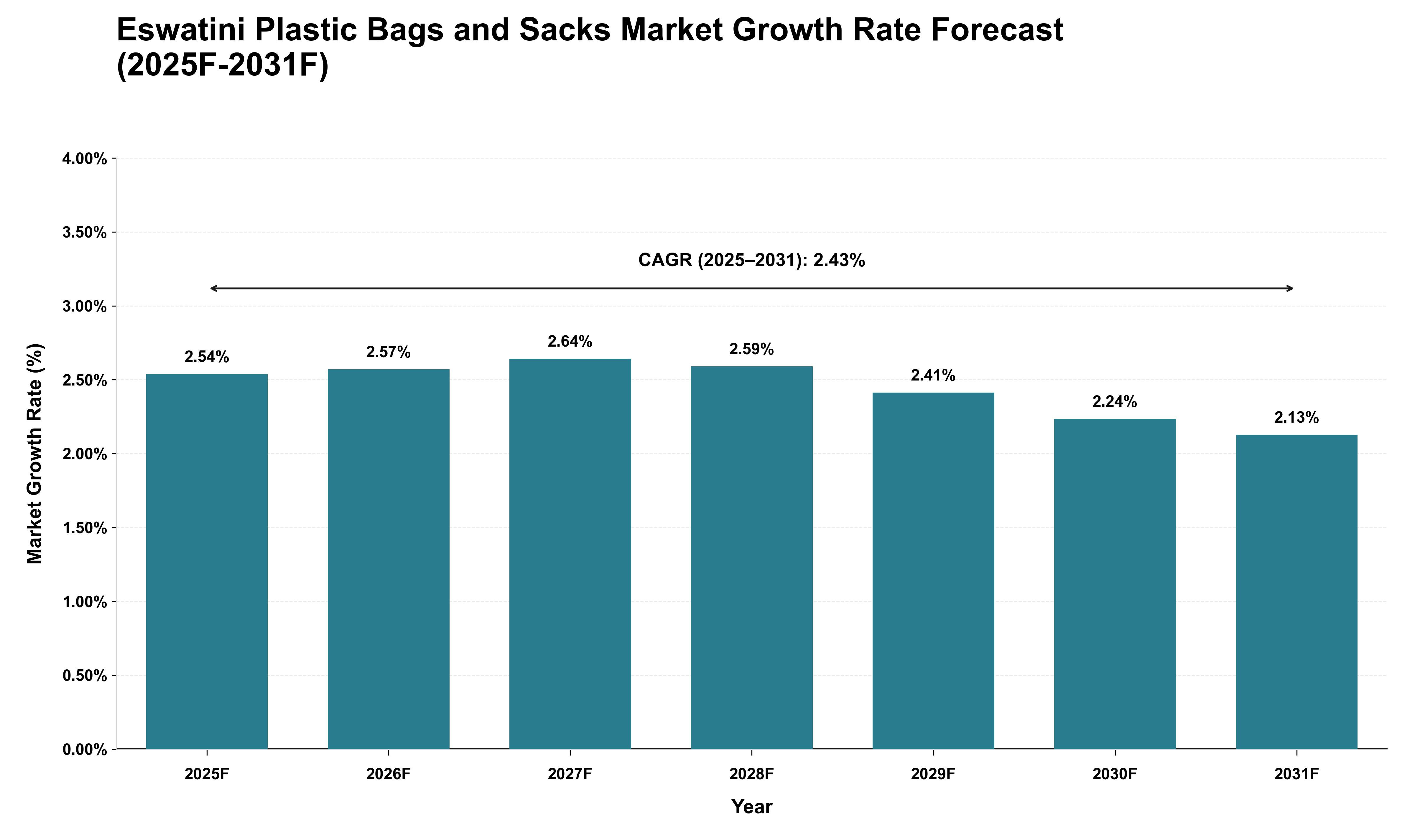 Eswatini Plastic Bags and Sacks Market Growth Rate Analysis (2025 - 2031)