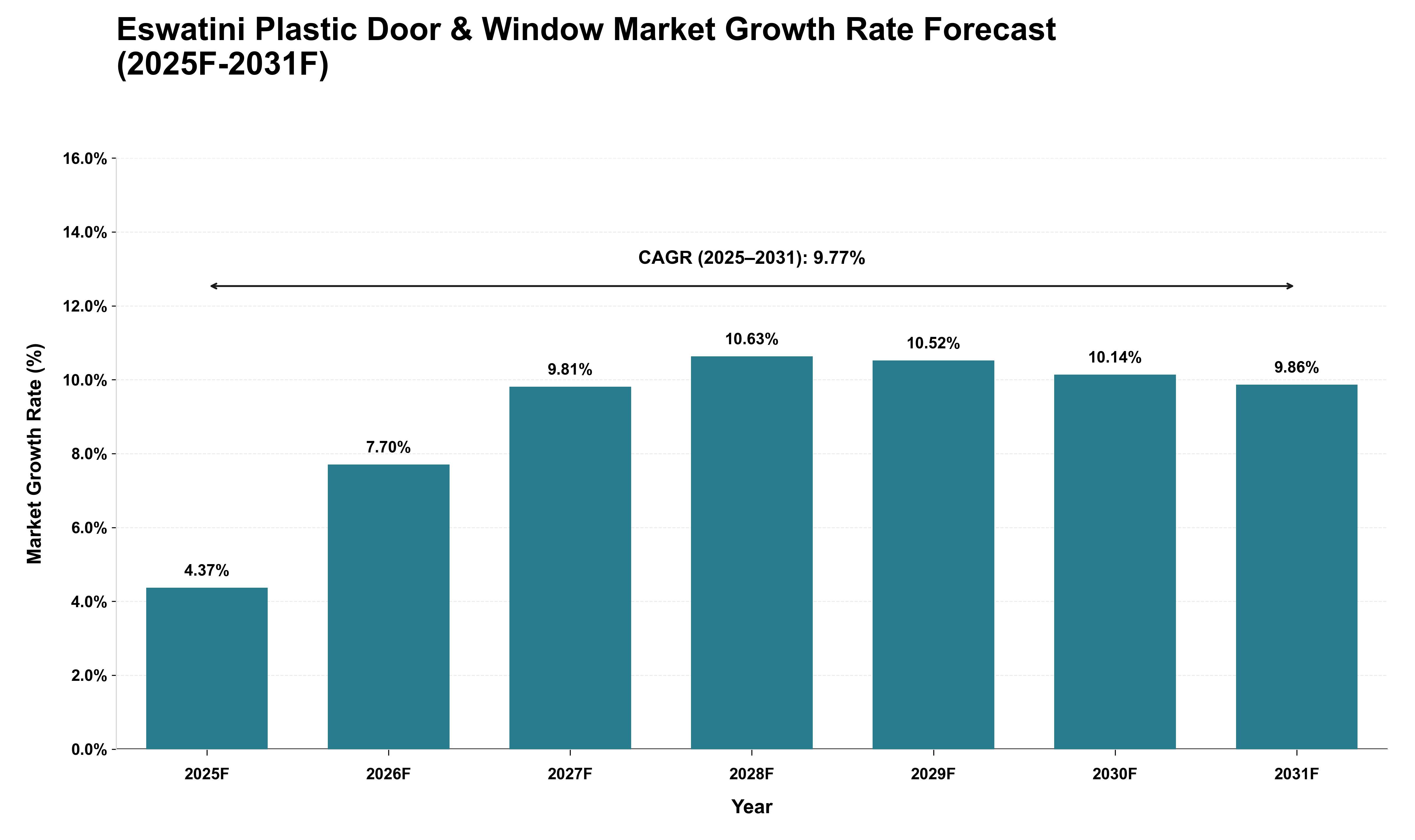 Eswatini Plastic Door & Window Market Growth Rate Analysis (2025 - 2031)