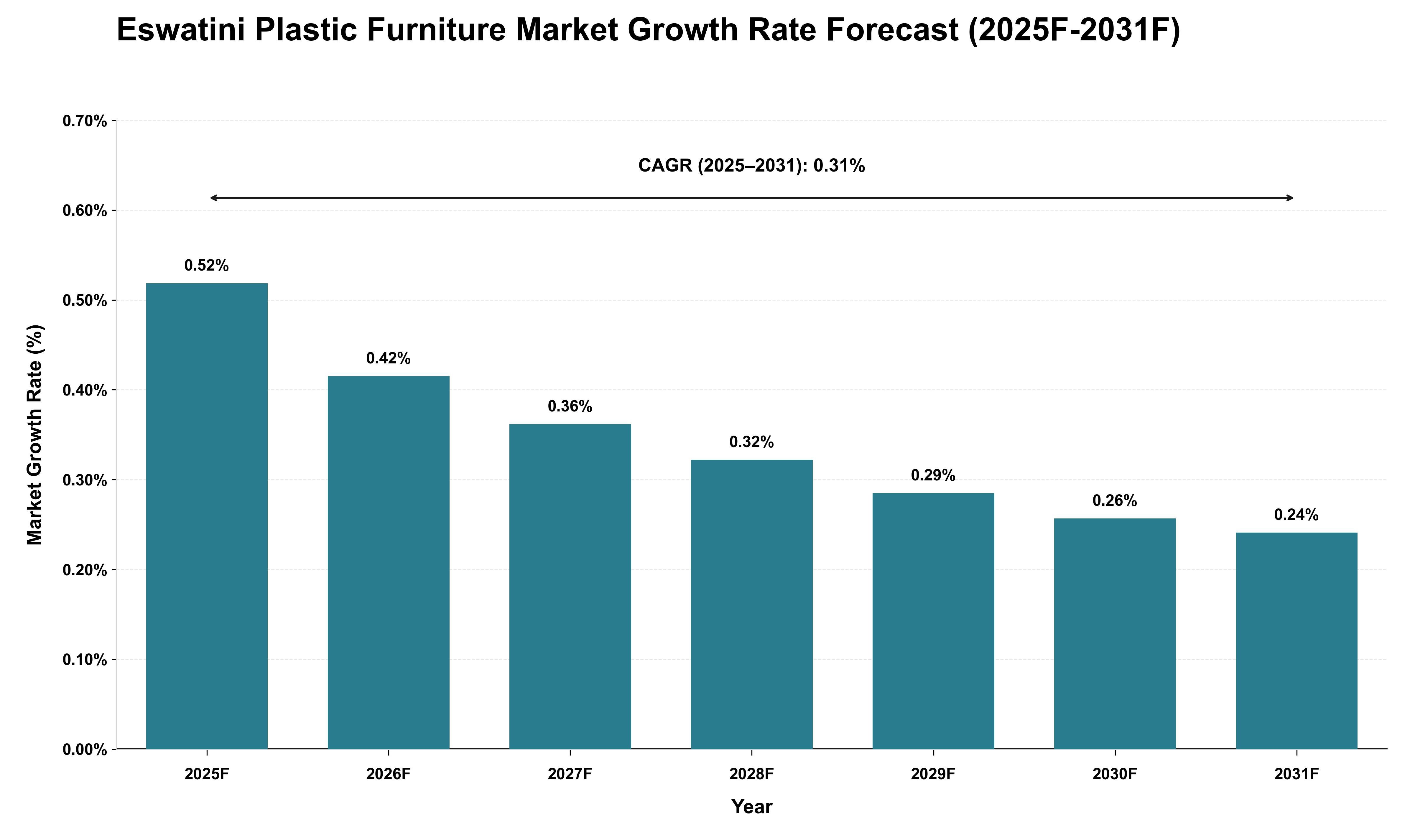 Eswatini Plastic Furniture Market Growth Rate Analysis (2025 - 2031)