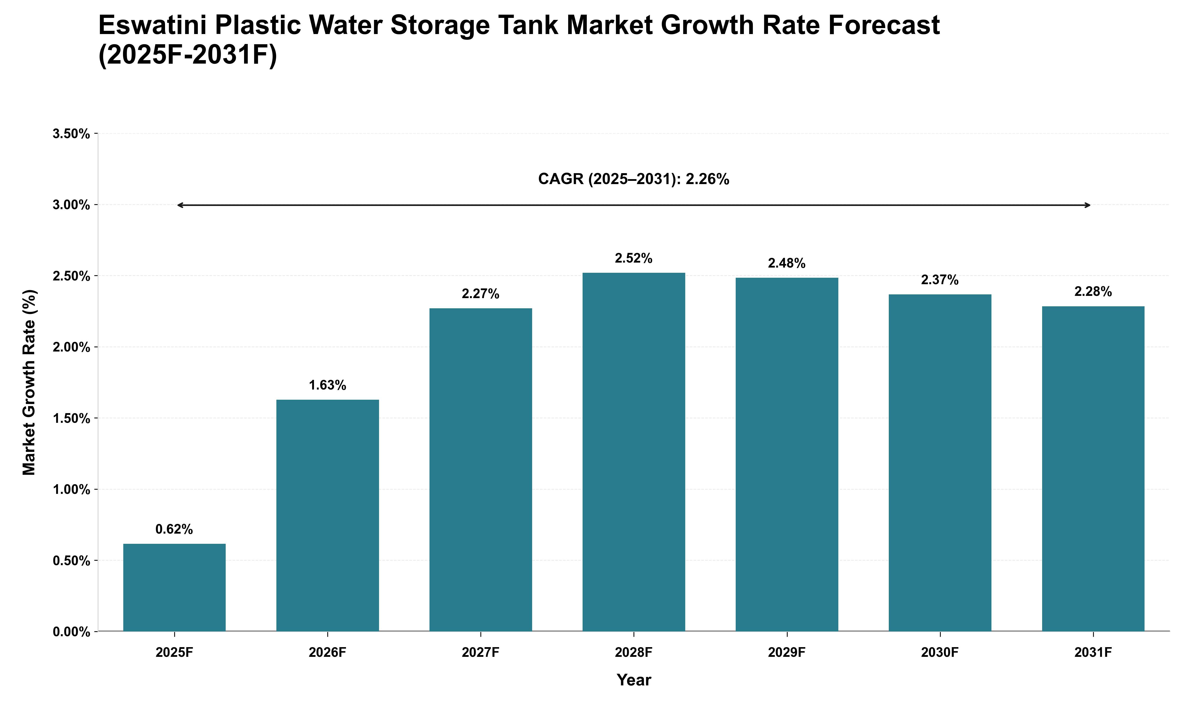 Eswatini Plastic Water Storage Tank Market Growth Rate Analysis (2025 - 2031)