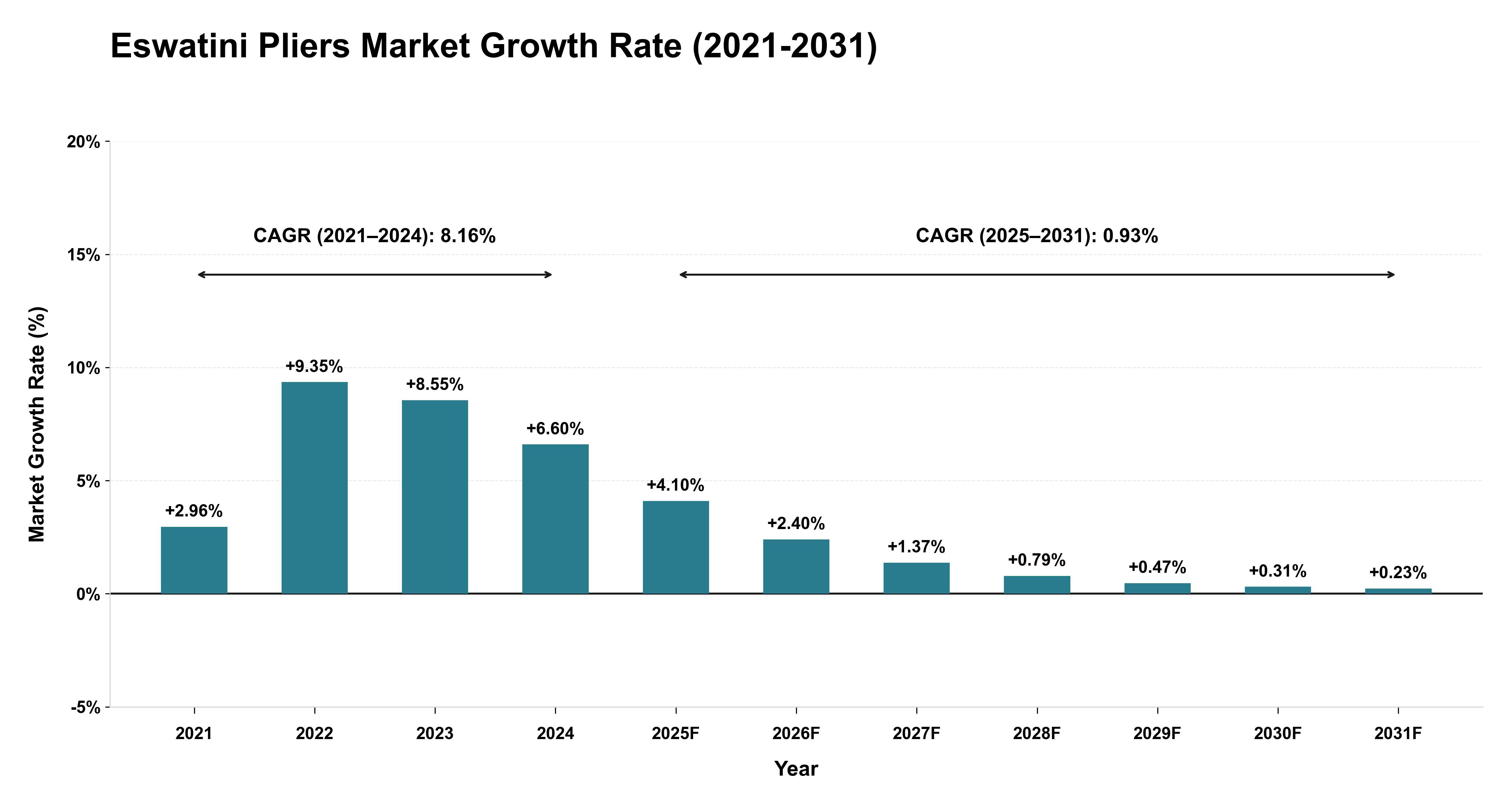 Eswatini Pliers Market Growth Rate Analysis (2021-2031)