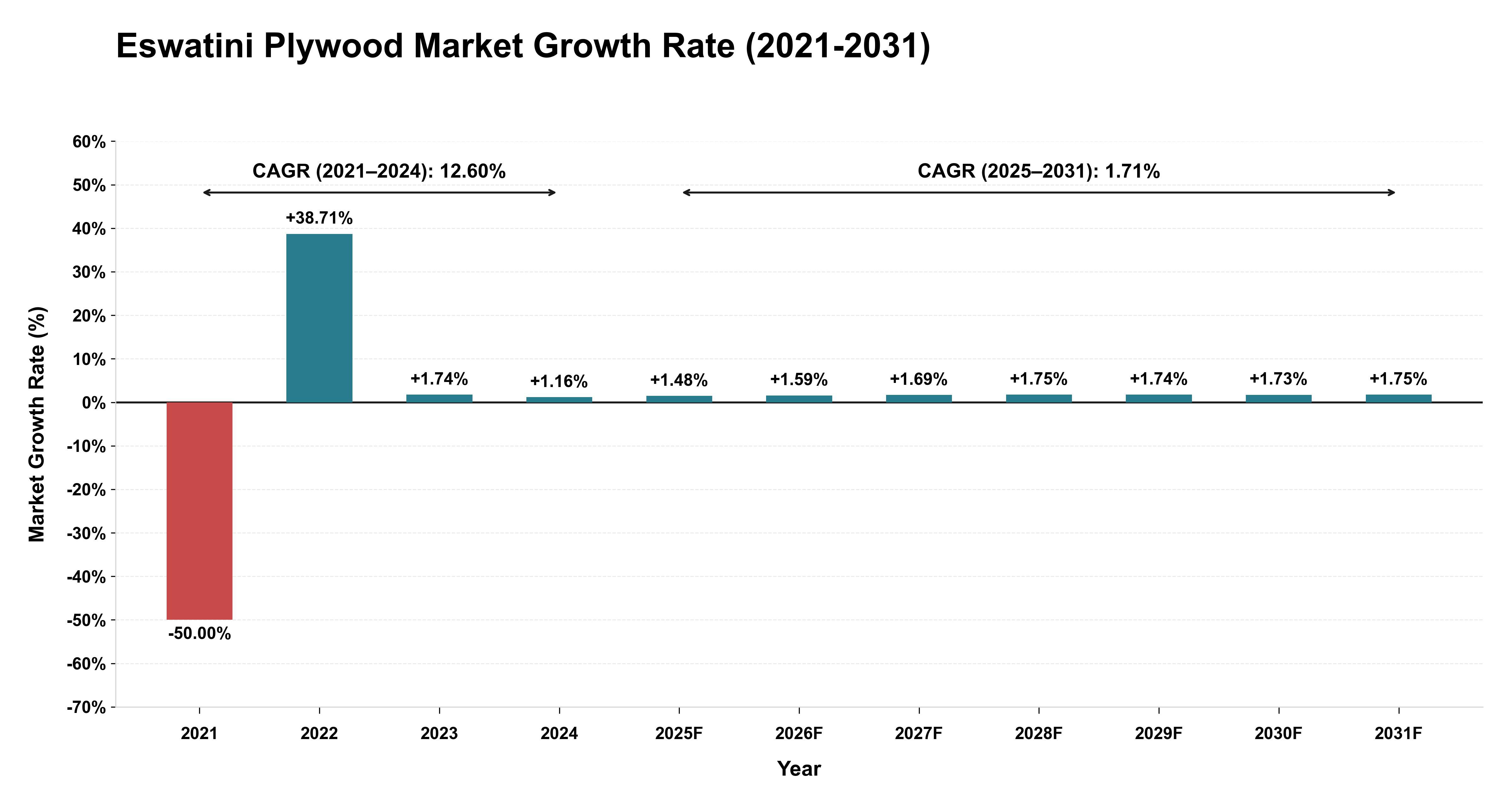 Eswatini Plywood Market Growth Rate Analysis (2021-2031)