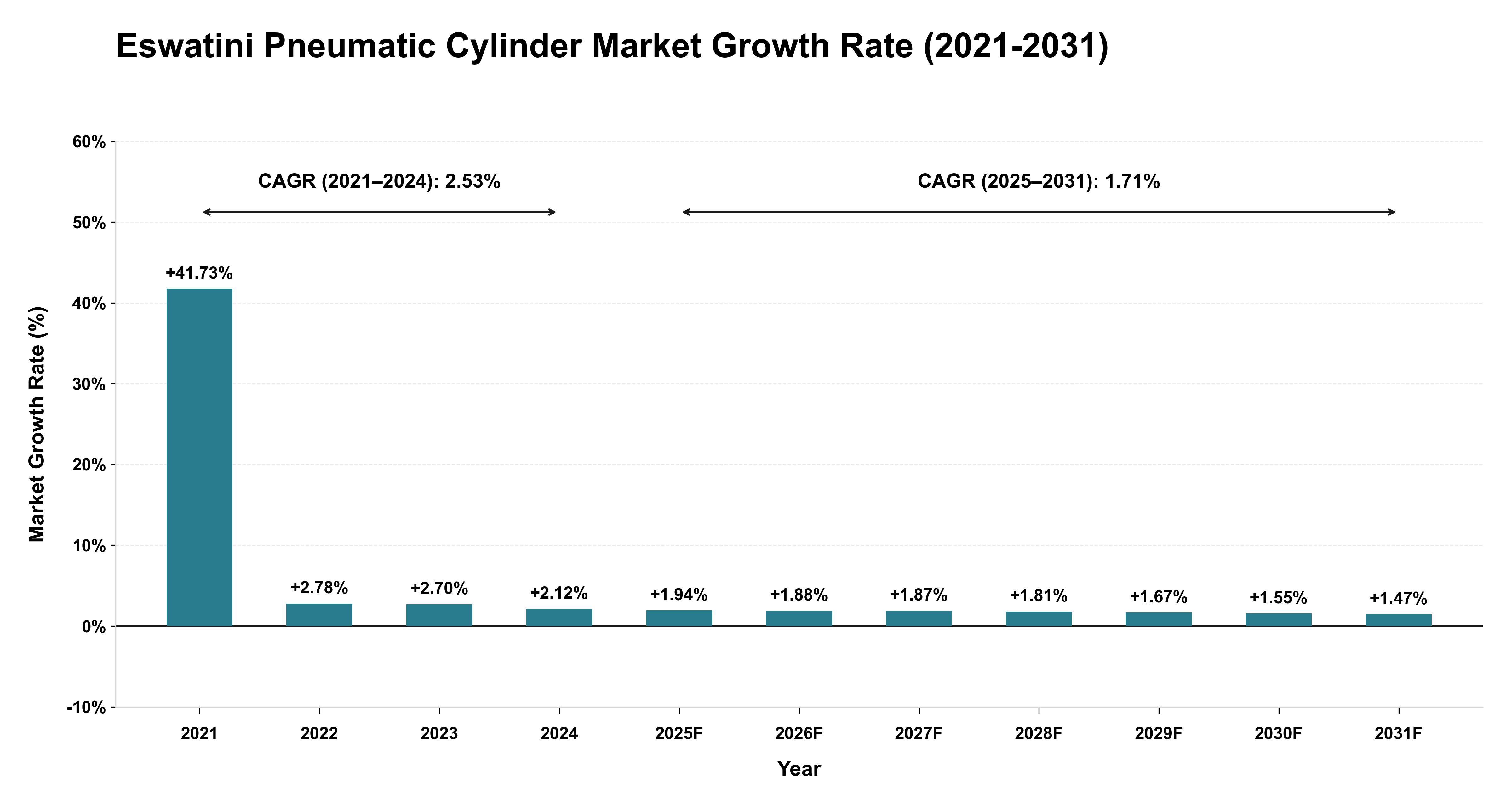 Eswatini Pneumatic Cylinder Market Growth Rate Analysis (2021-2031)