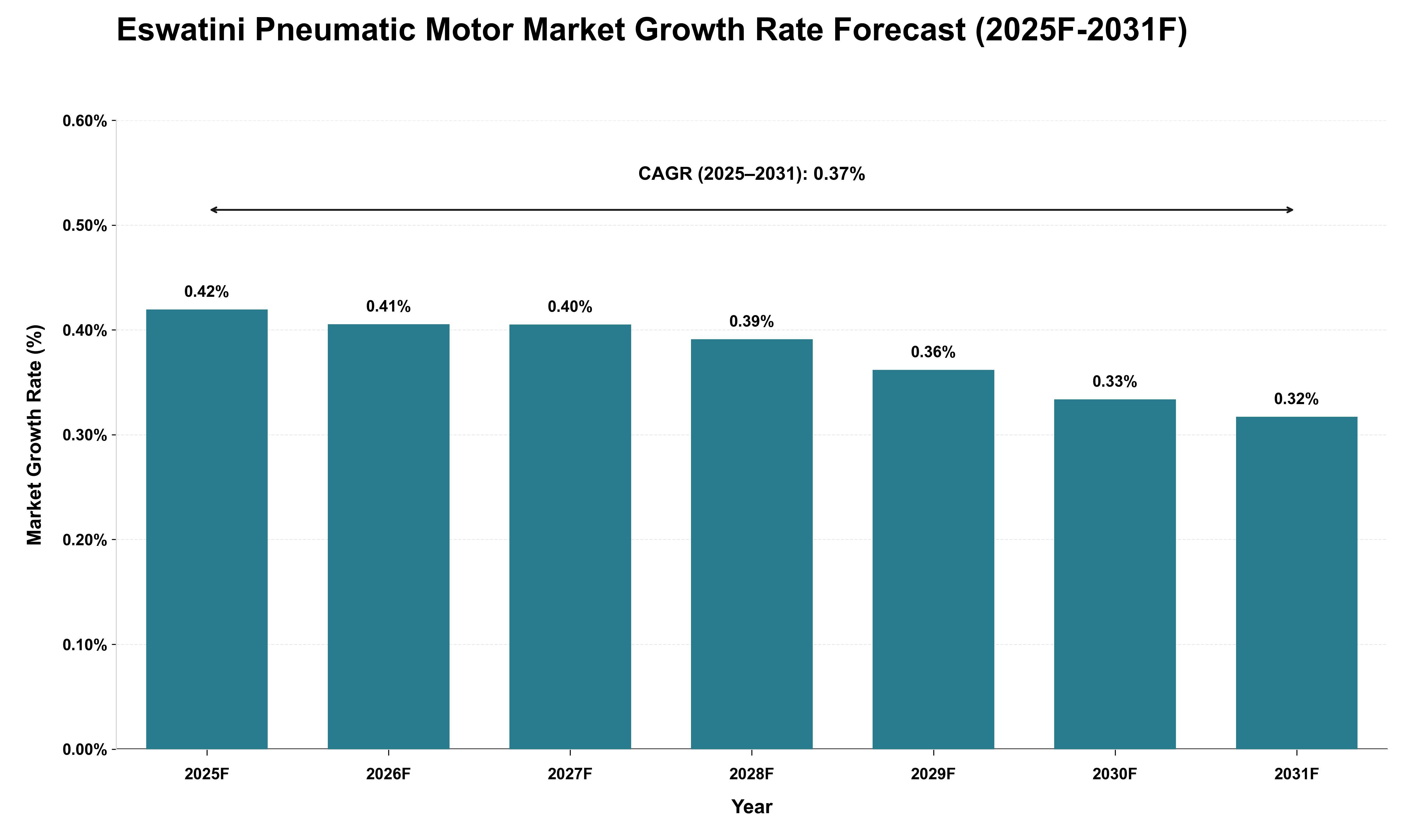 Eswatini Pneumatic Motor Market Growth Rate Analysis (2025 - 2031)