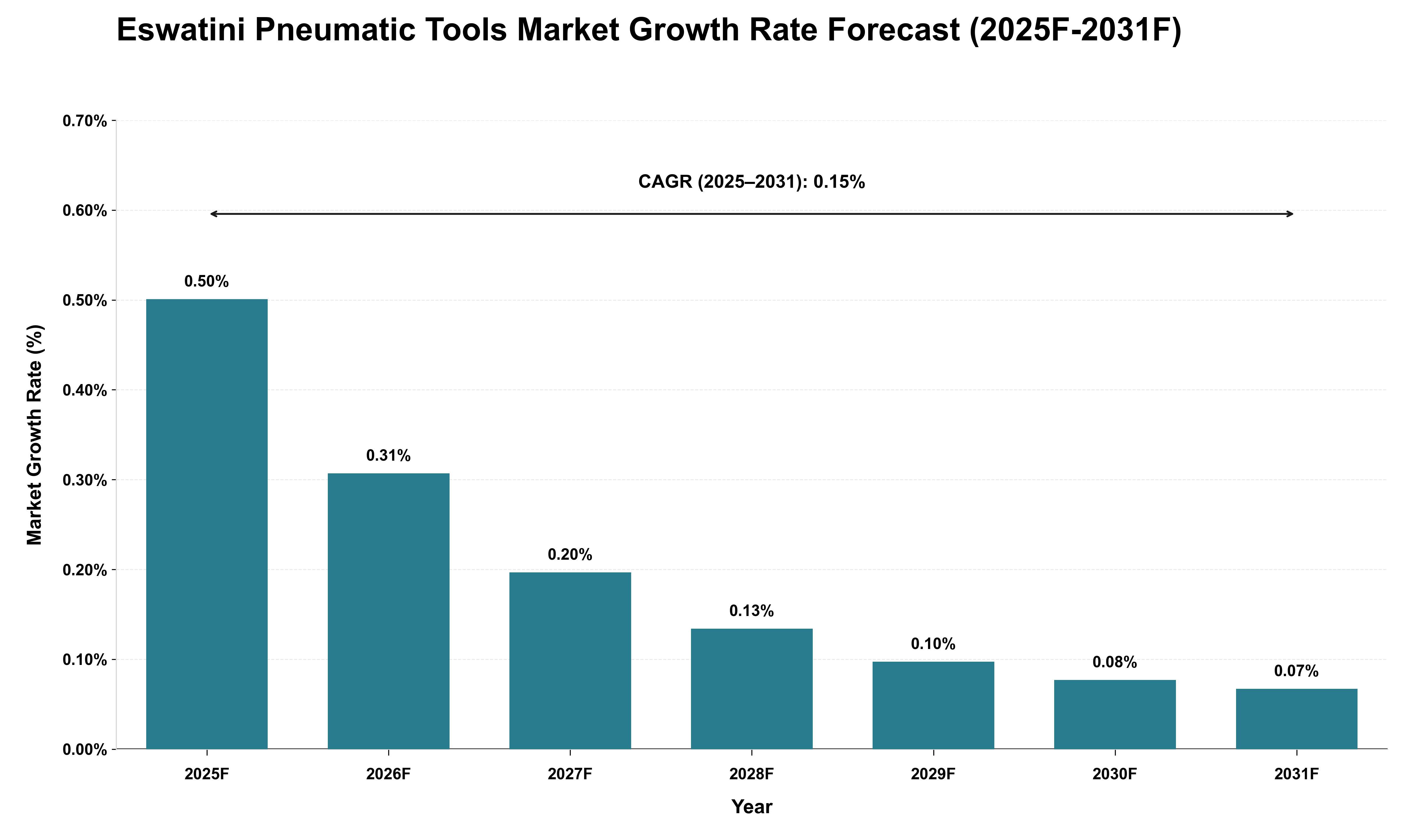Eswatini Pneumatic Tools Market Growth Rate Analysis (2025 - 2031)