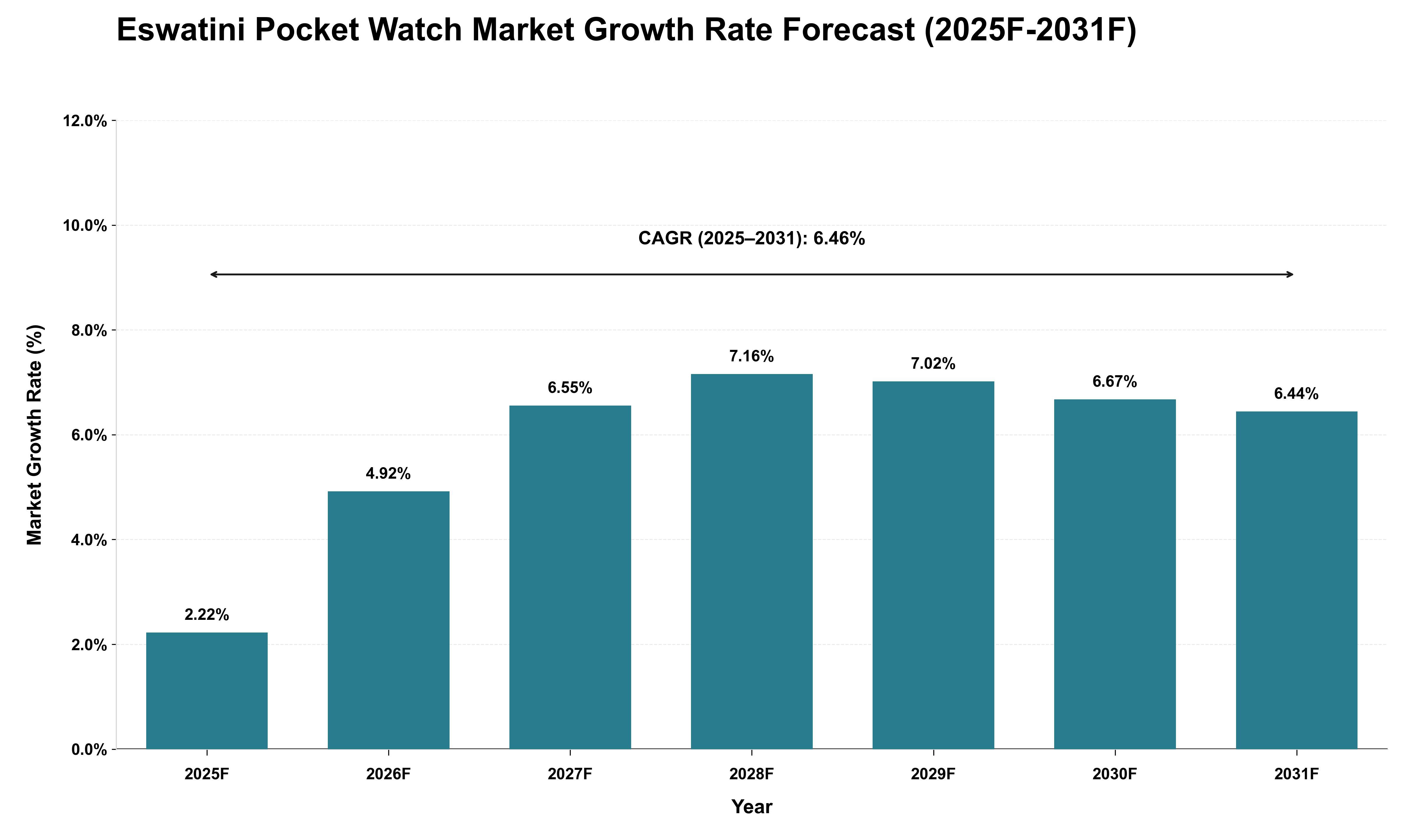 Eswatini Pocket Watch Market Growth Rate Analysis (2025 - 2031)